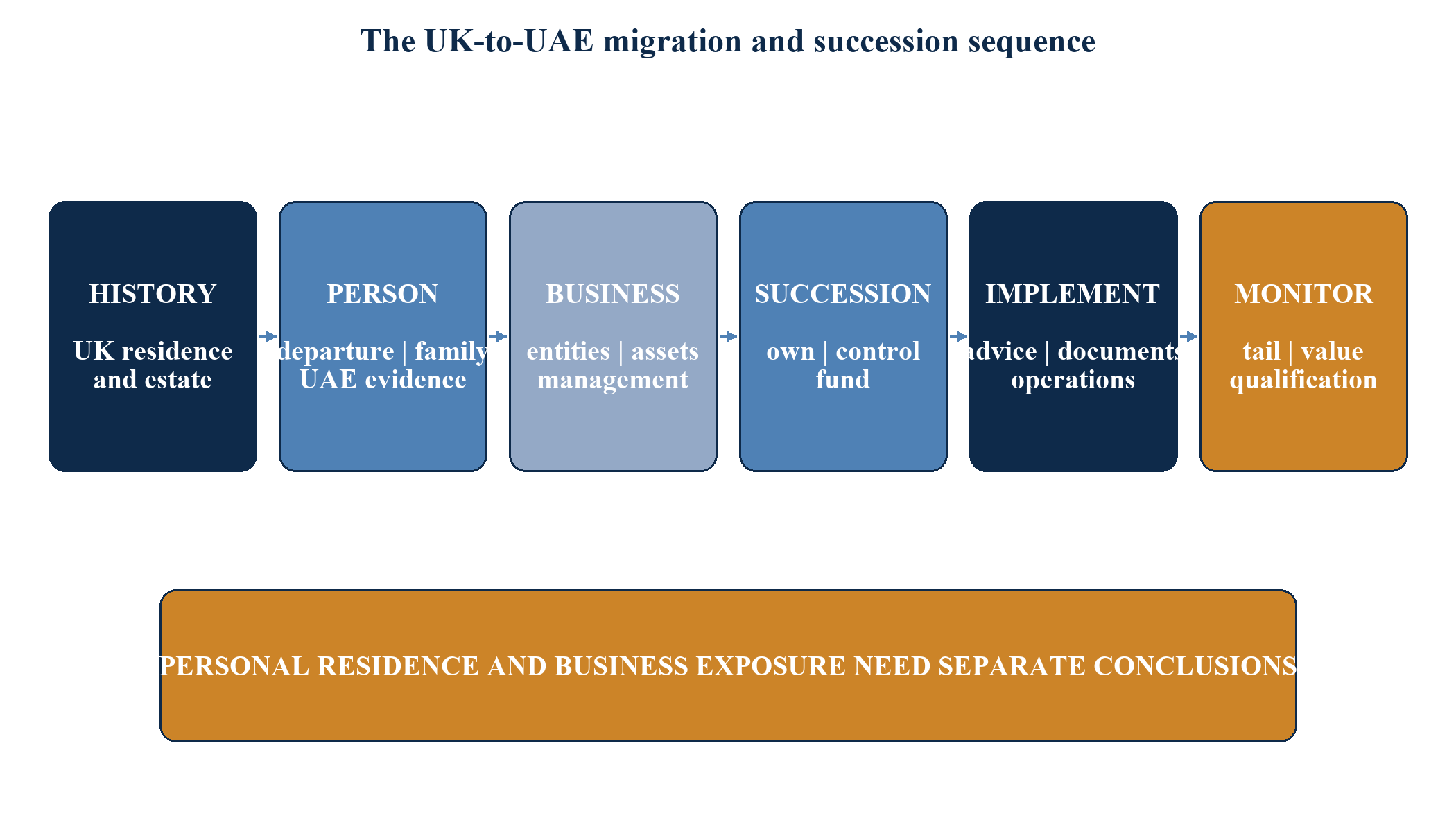 Figure 9. The UK-to-UAE migration and succession sequence