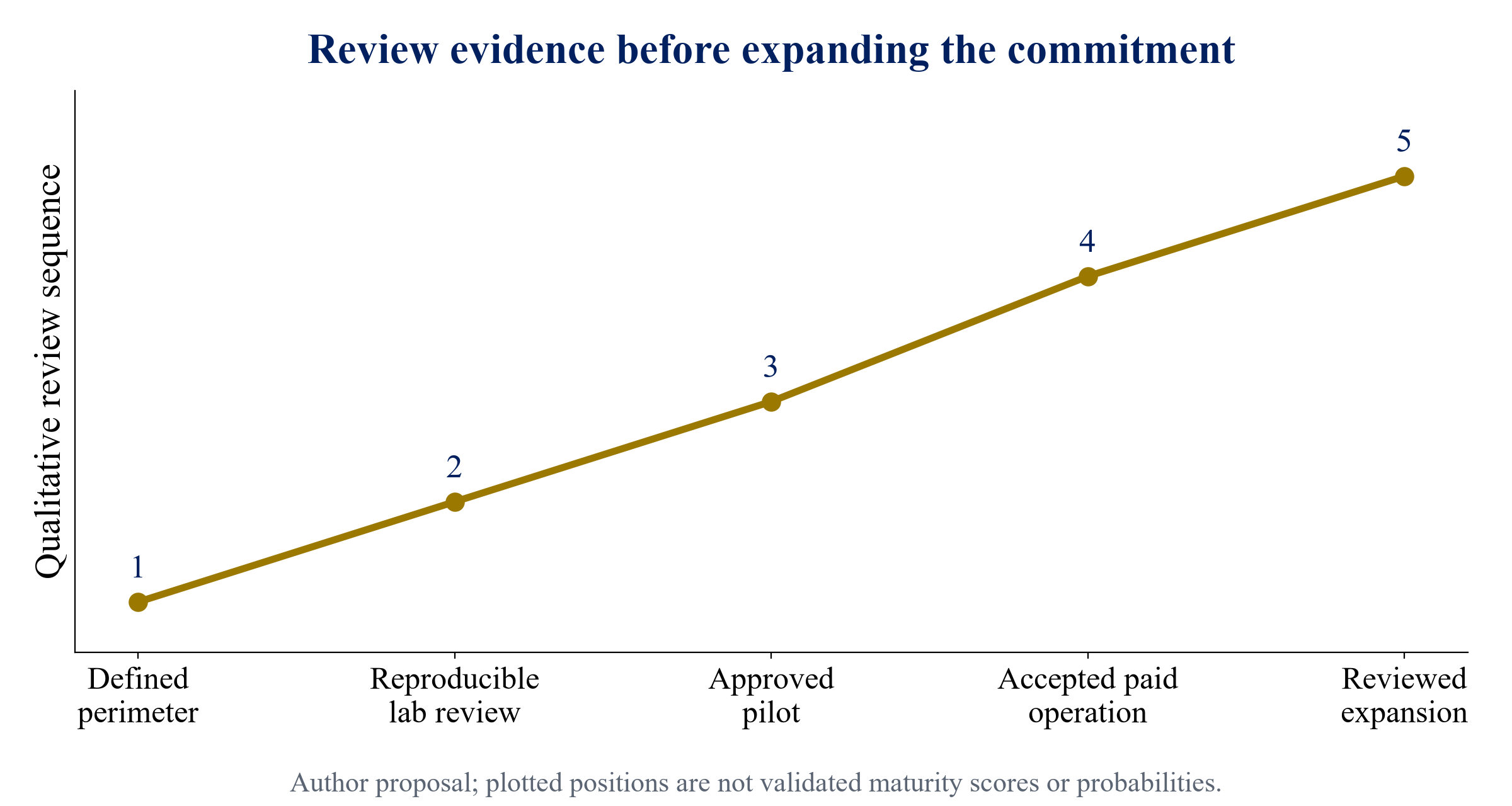 Figure 1. Proposed sequence for reviewing deployment readiness
