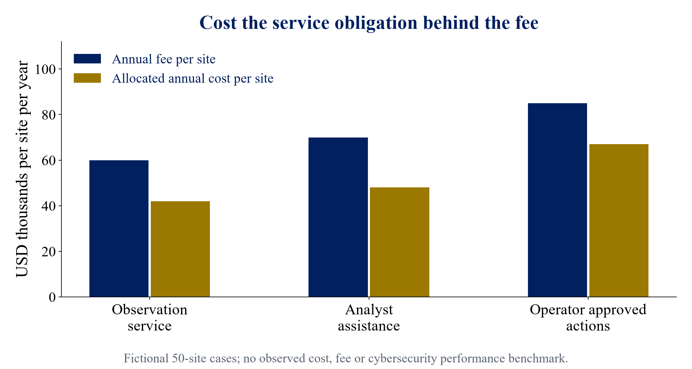 Figure 2. Fictional fees and allocated delivery costs per site