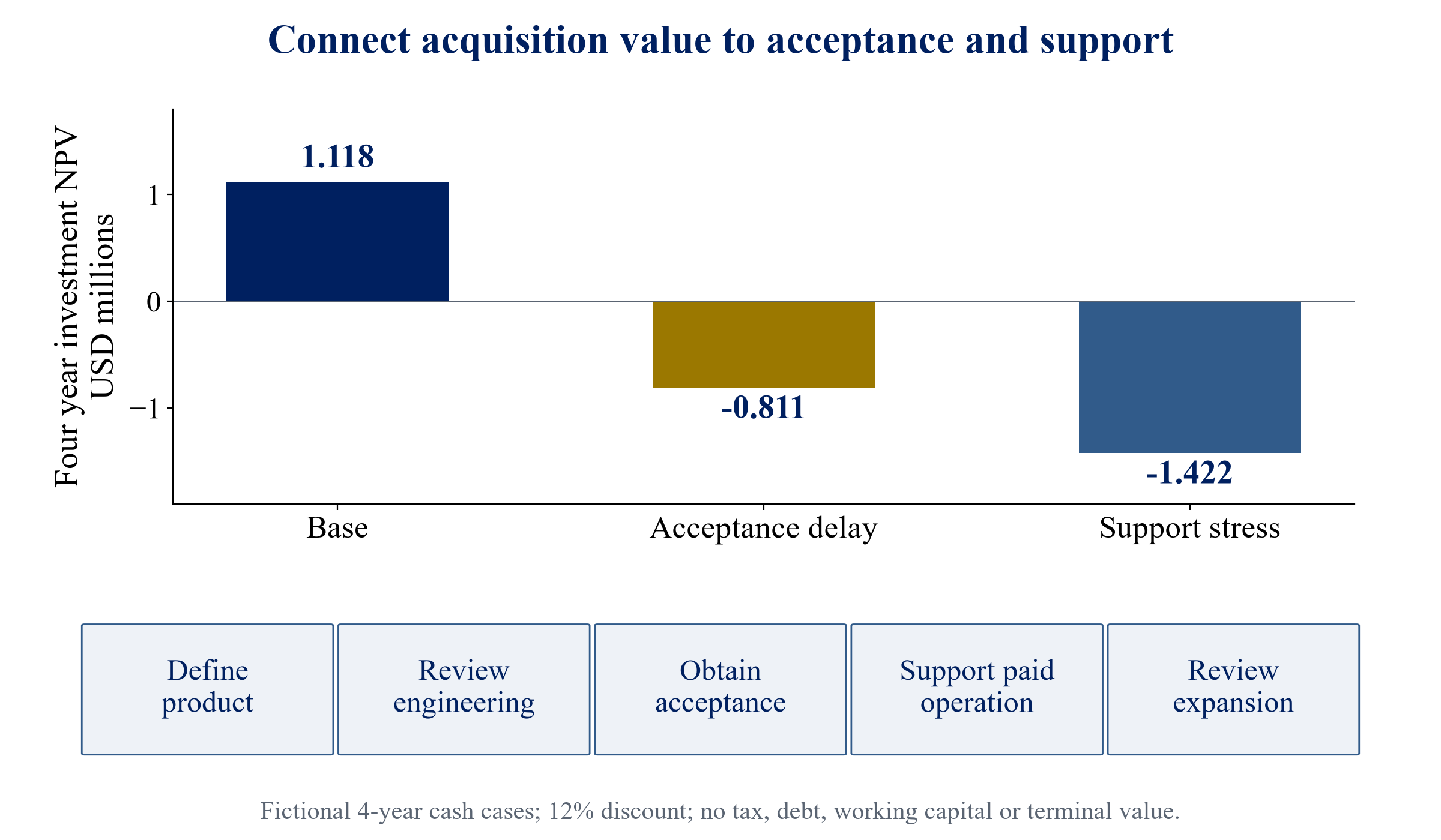 Figure 3. Fictional acquisition sensitivity and proposed commercialisation sequence