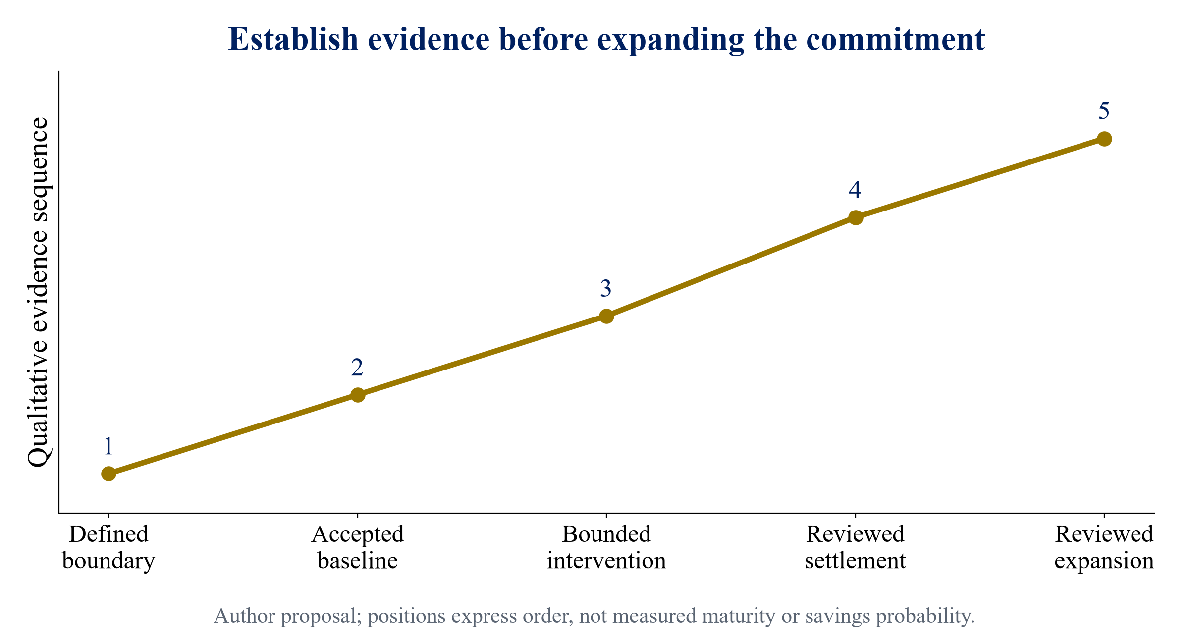 Figure 1. Proposed evidence readiness sequence for utility service financing