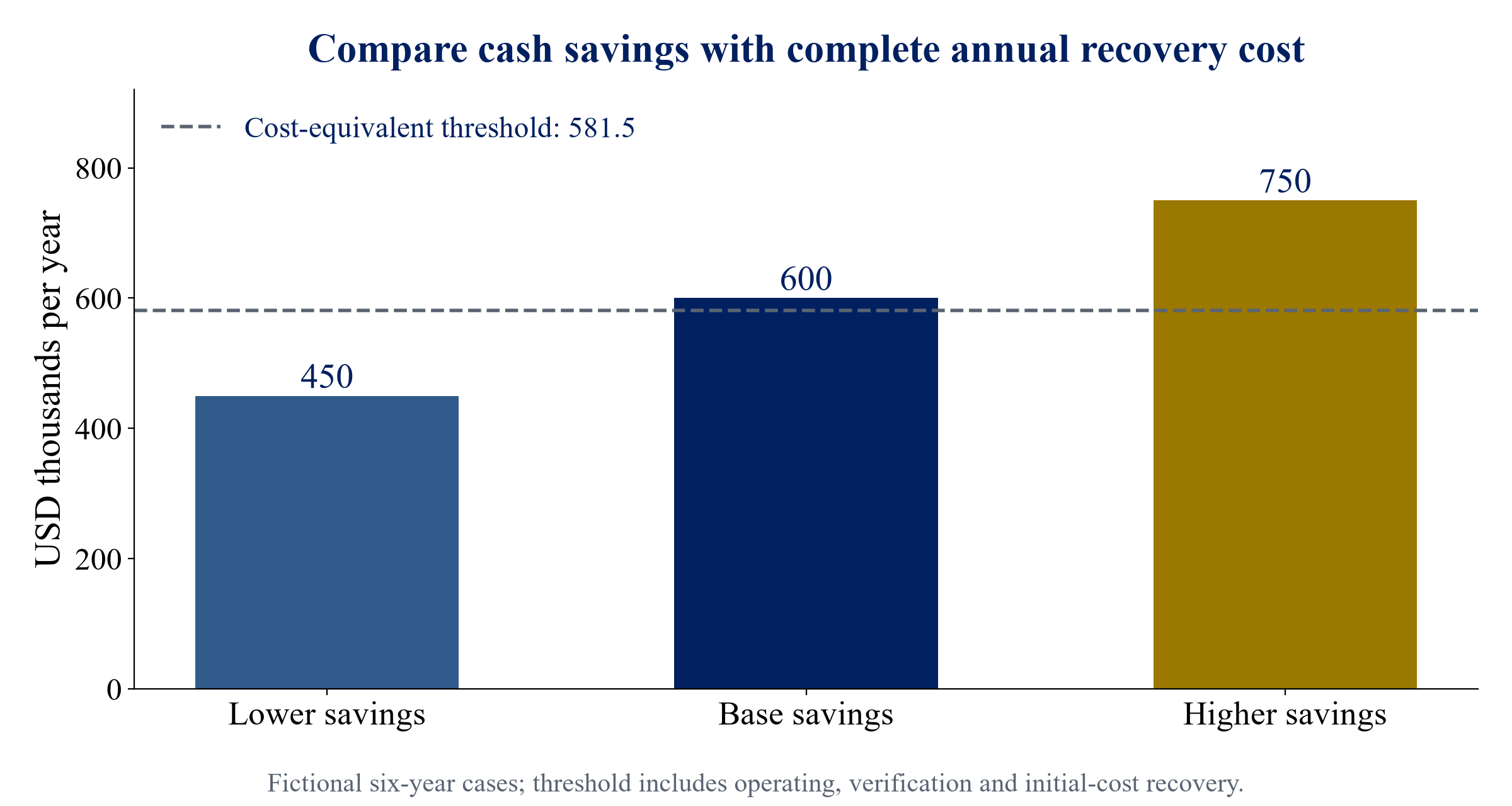 Figure 2. Fictional annual savings and cost equivalent recovery threshold