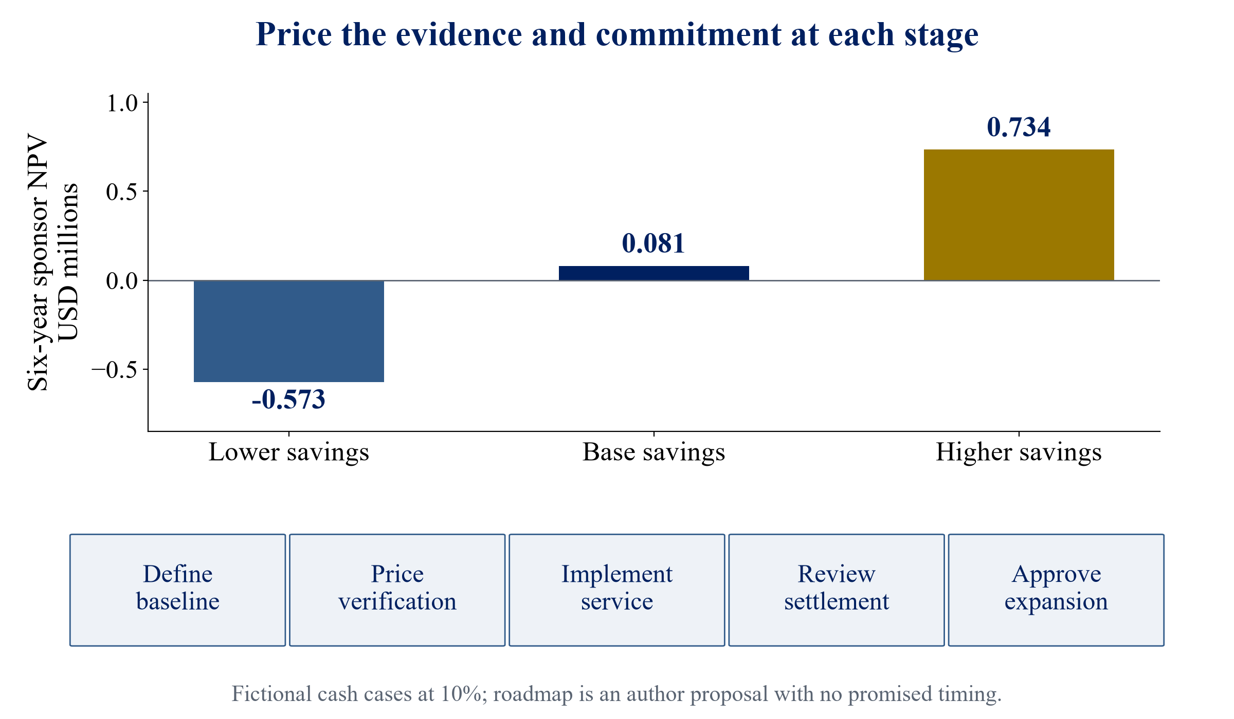 Figure 3. Fictional investment sensitivity and proposed commercialisation roadmap