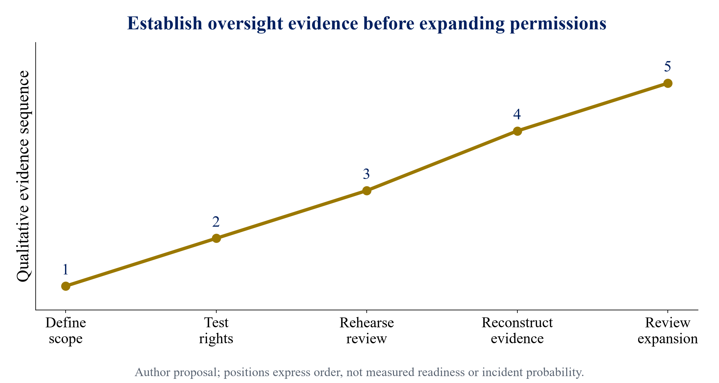 Figure 1. Proposed oversight evidence readiness sequence