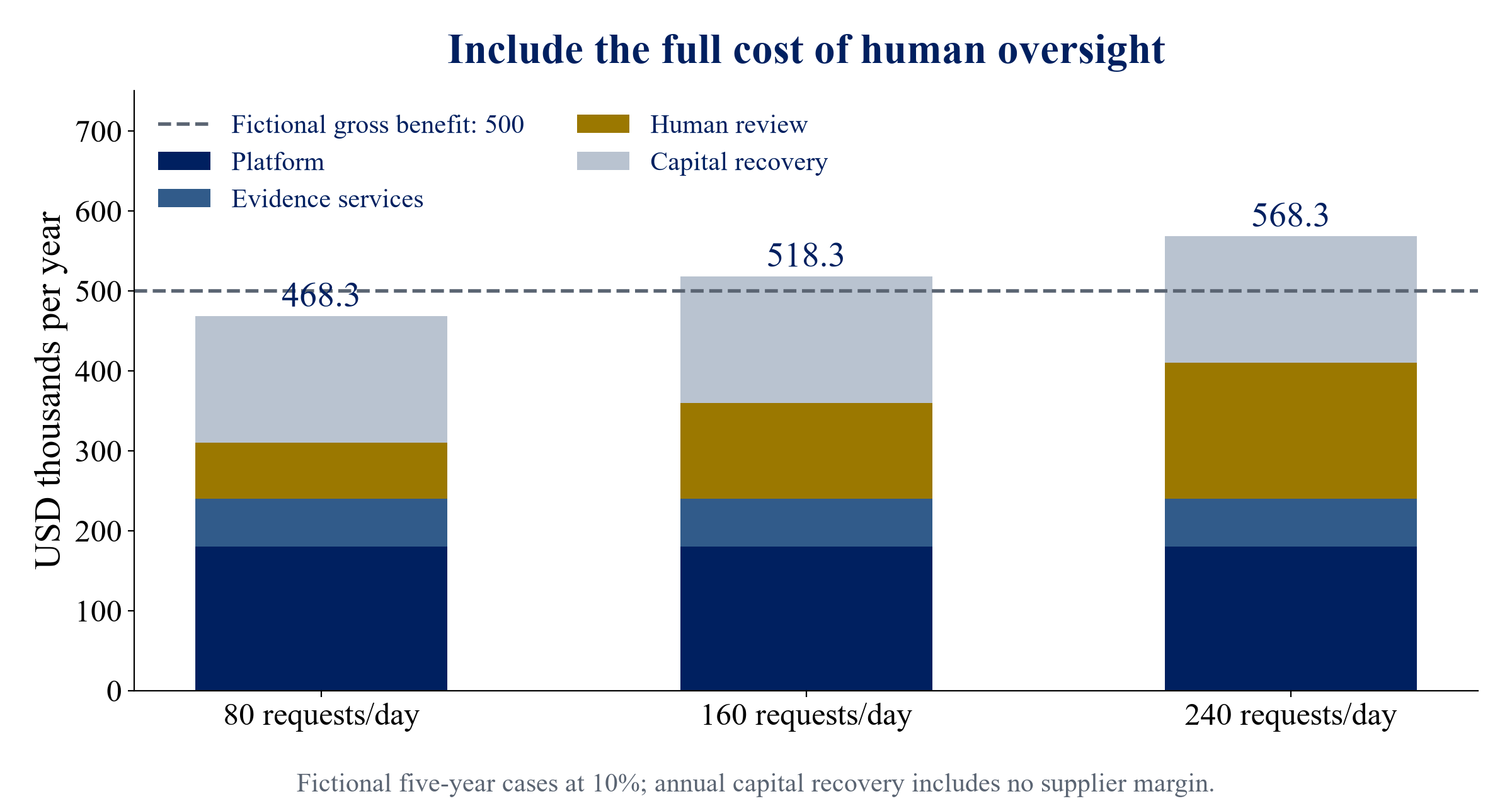 Figure 2. Fictional annual costs including human review and initial expenditure recovery