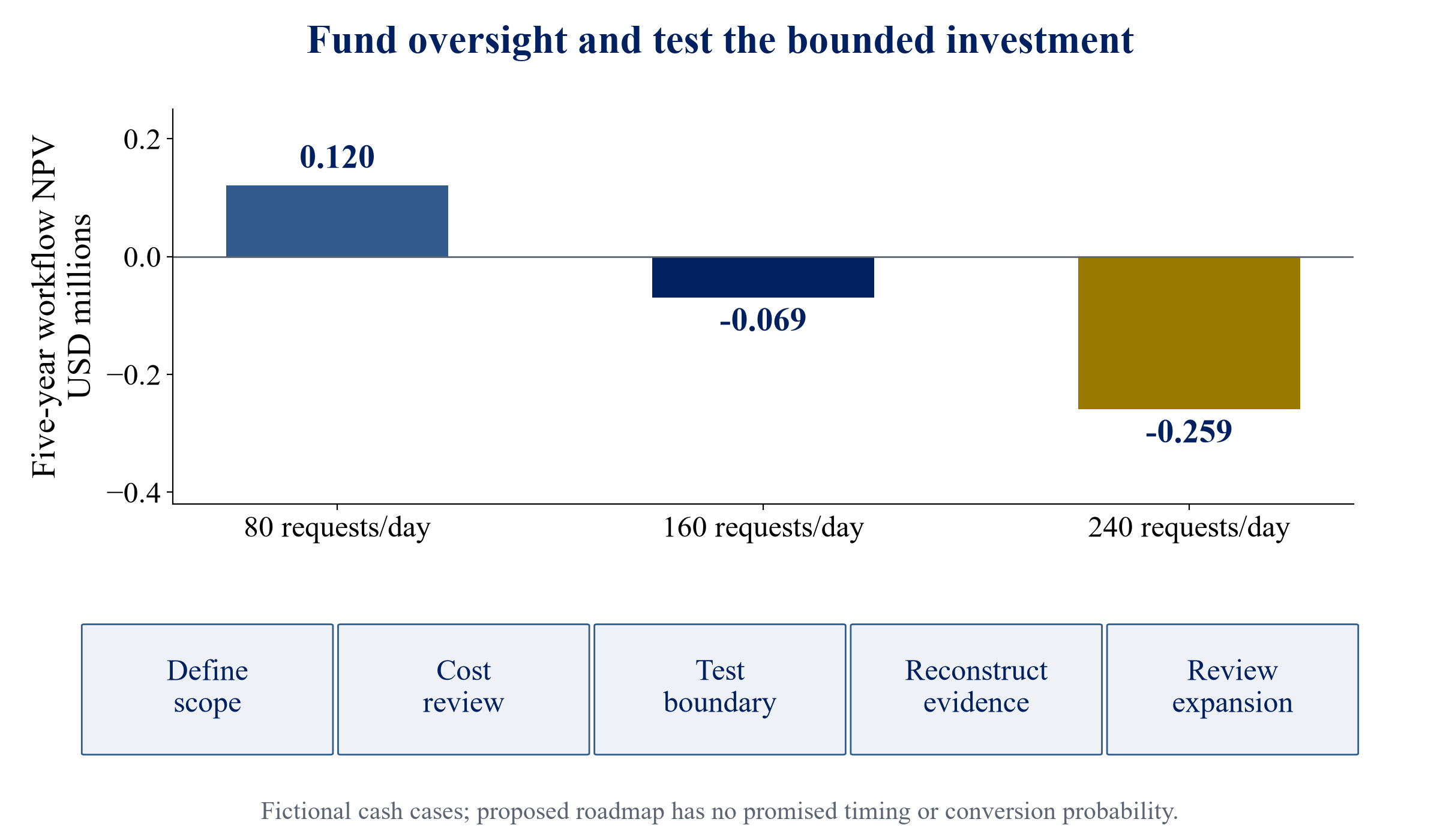 Figure 3. Fictional five year investment sensitivity and proposed commercialisation roadmap