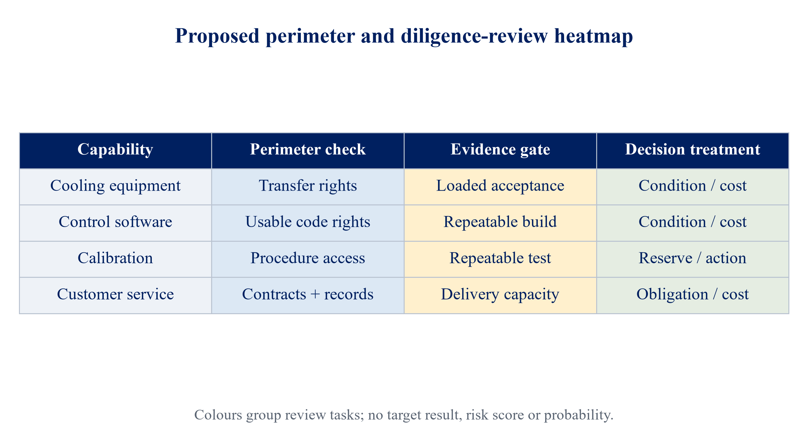 Figure 1. Proposed transaction perimeter and diligence decision map