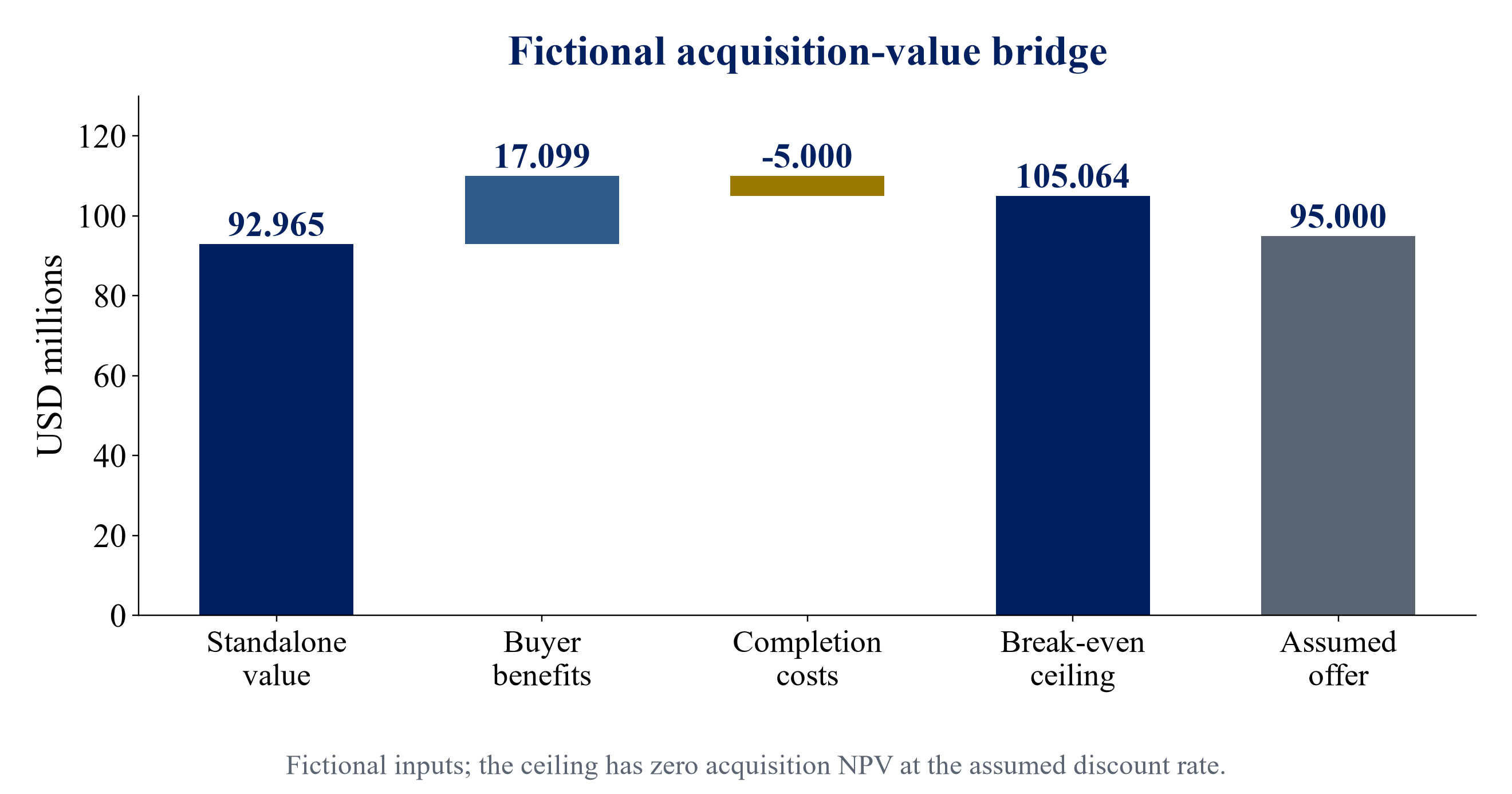 Figure 2. Fictional standalone value and acquisition-price bridge