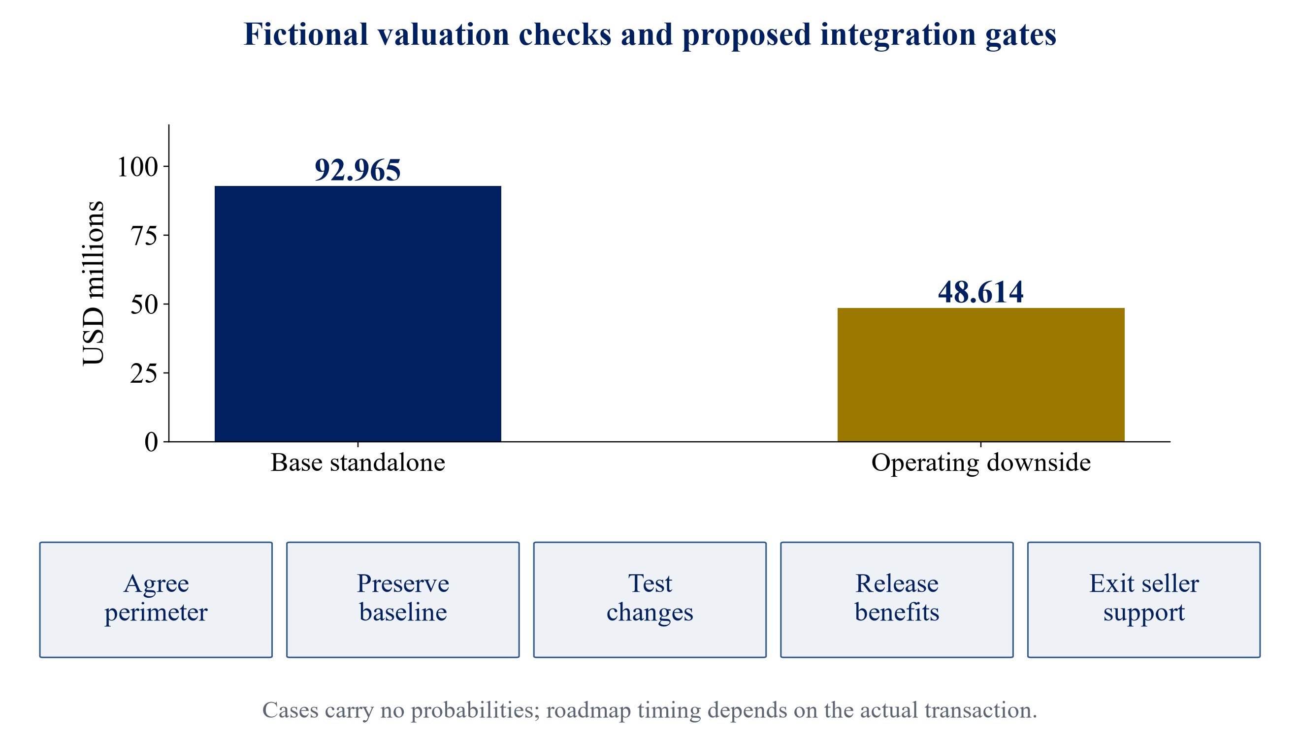 Figure 3. Proposed integration roadmap and fictional valuation checks