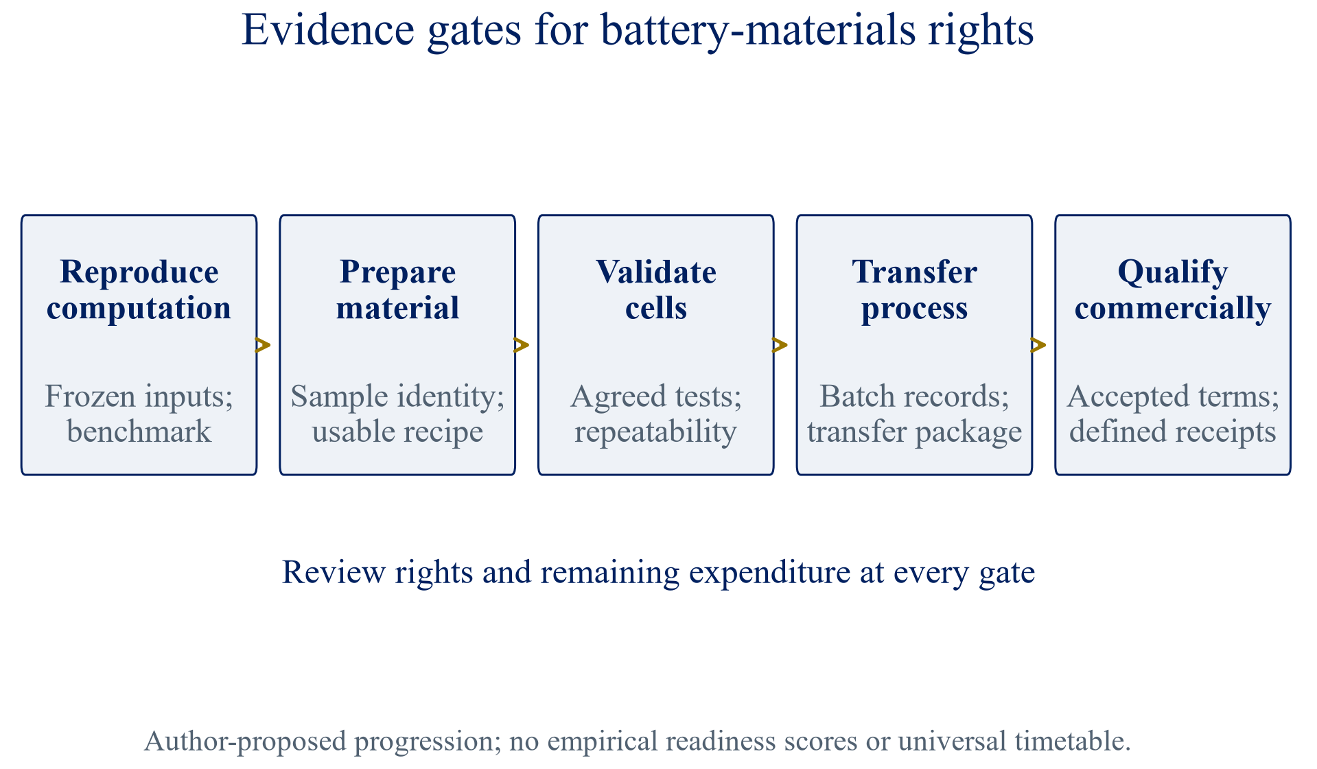 Figure 1. Proposed evidence progression for pricing battery-materials rights