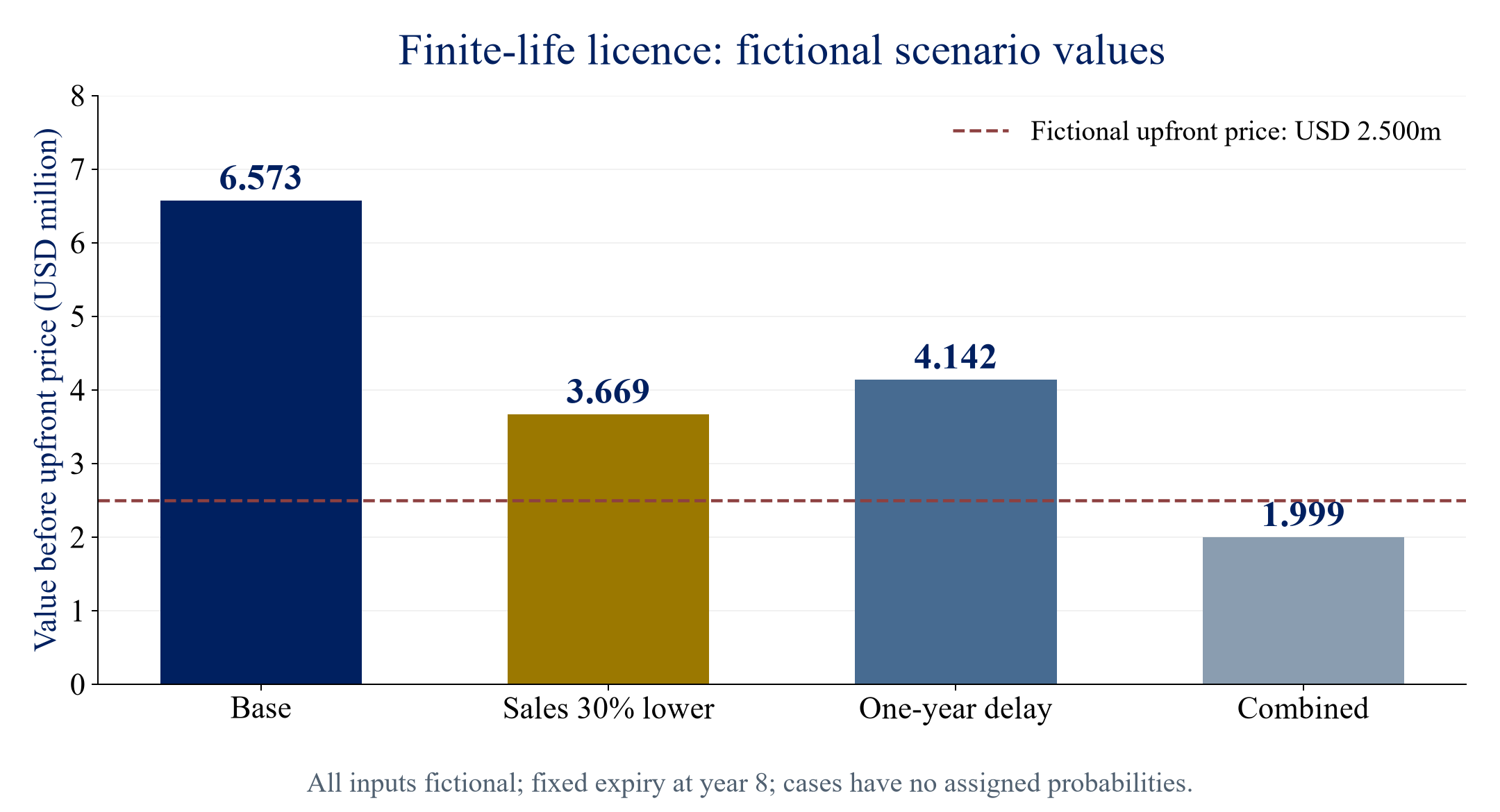 Figure 2. Fictional scenario values before an upfront licence price