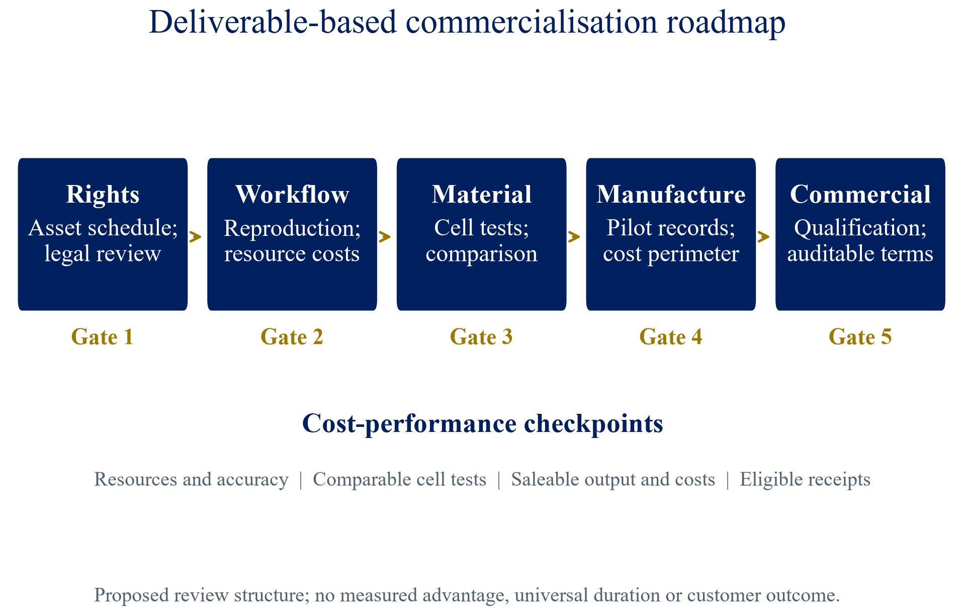 Figure 3. Proposed commercialisation roadmap and cost-performance checkpoints