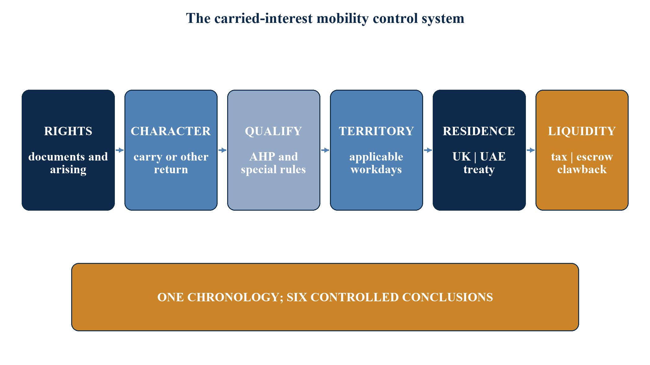 Figure 1. The carried-interest mobility control system