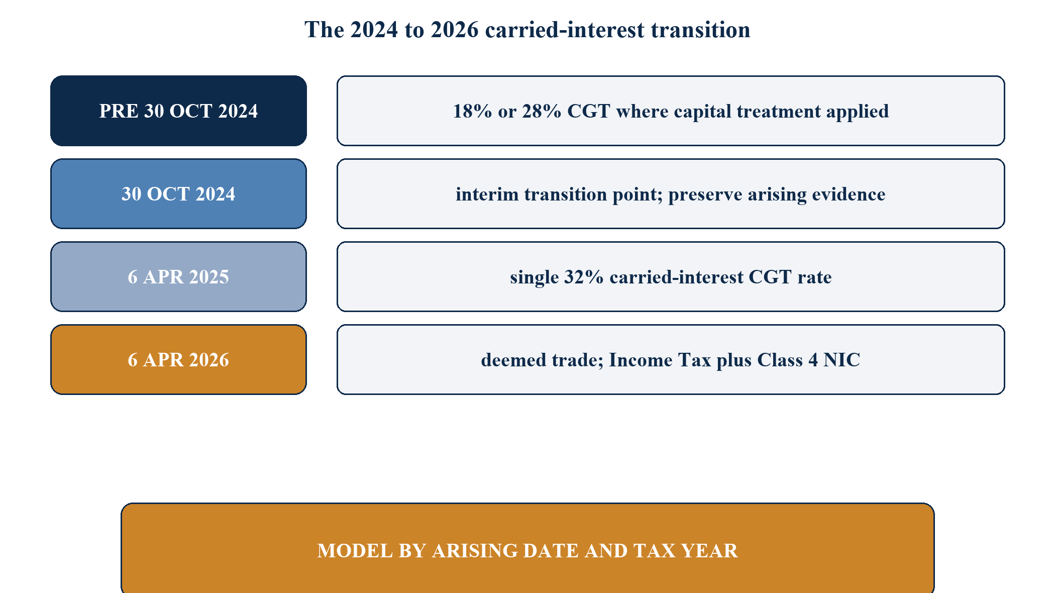 Figure 2. The 2024 to 2026 carried-interest transition