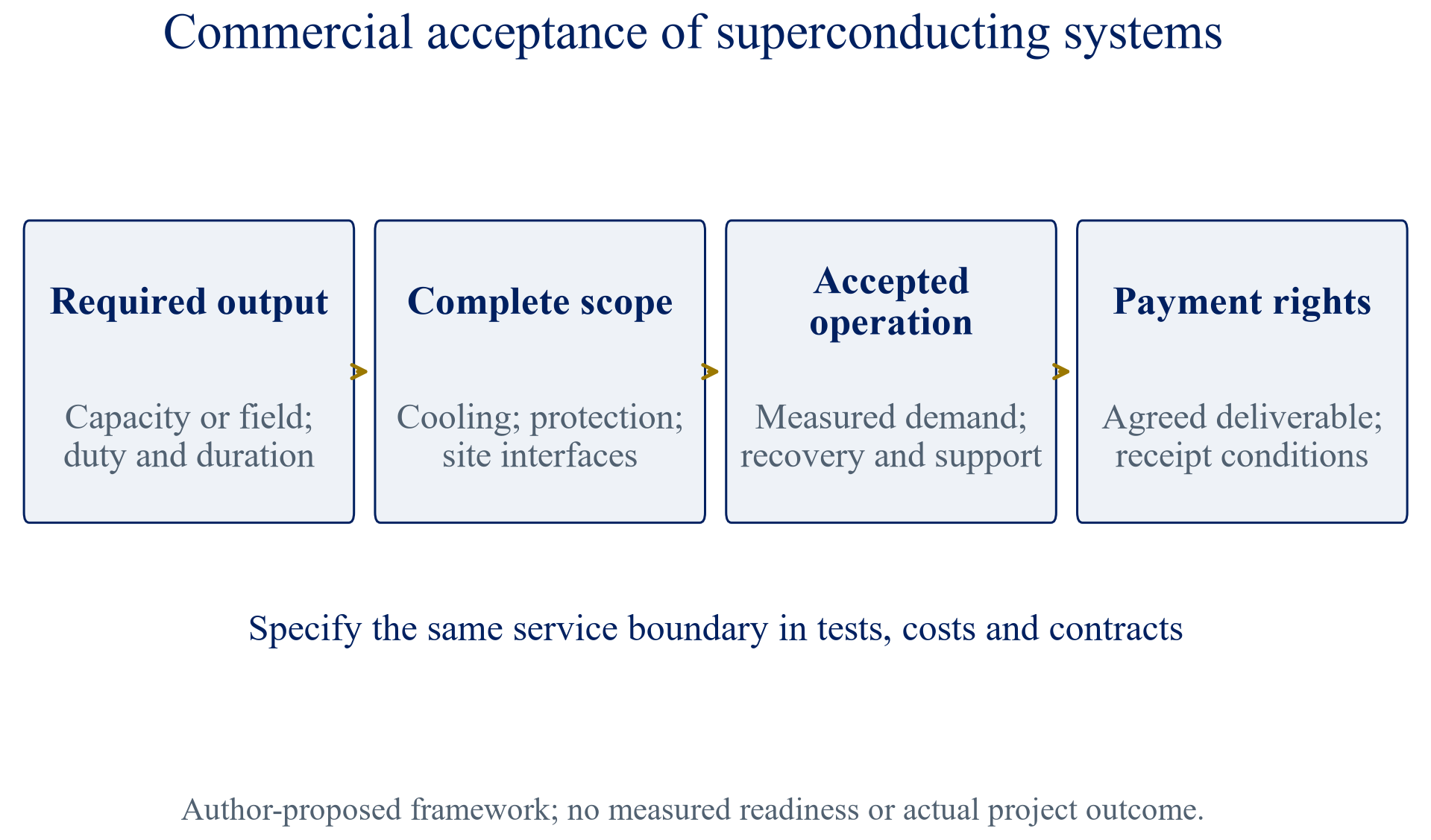 Figure 1. Author-proposed boundary for commercial system acceptance