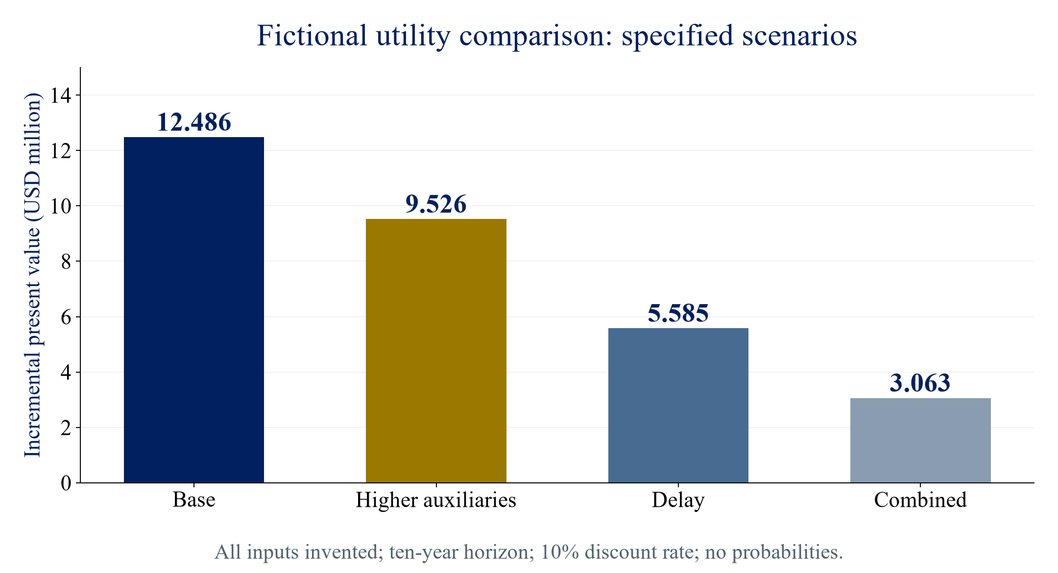 Figure 2. Fictional incremental present values under specified scenarios