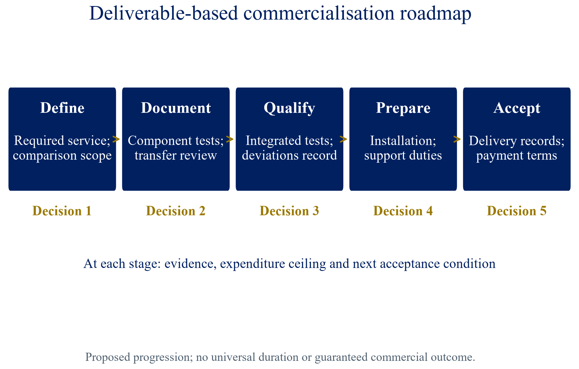 Figure 3. Author-proposed deliverable-based commercialisation roadmap
