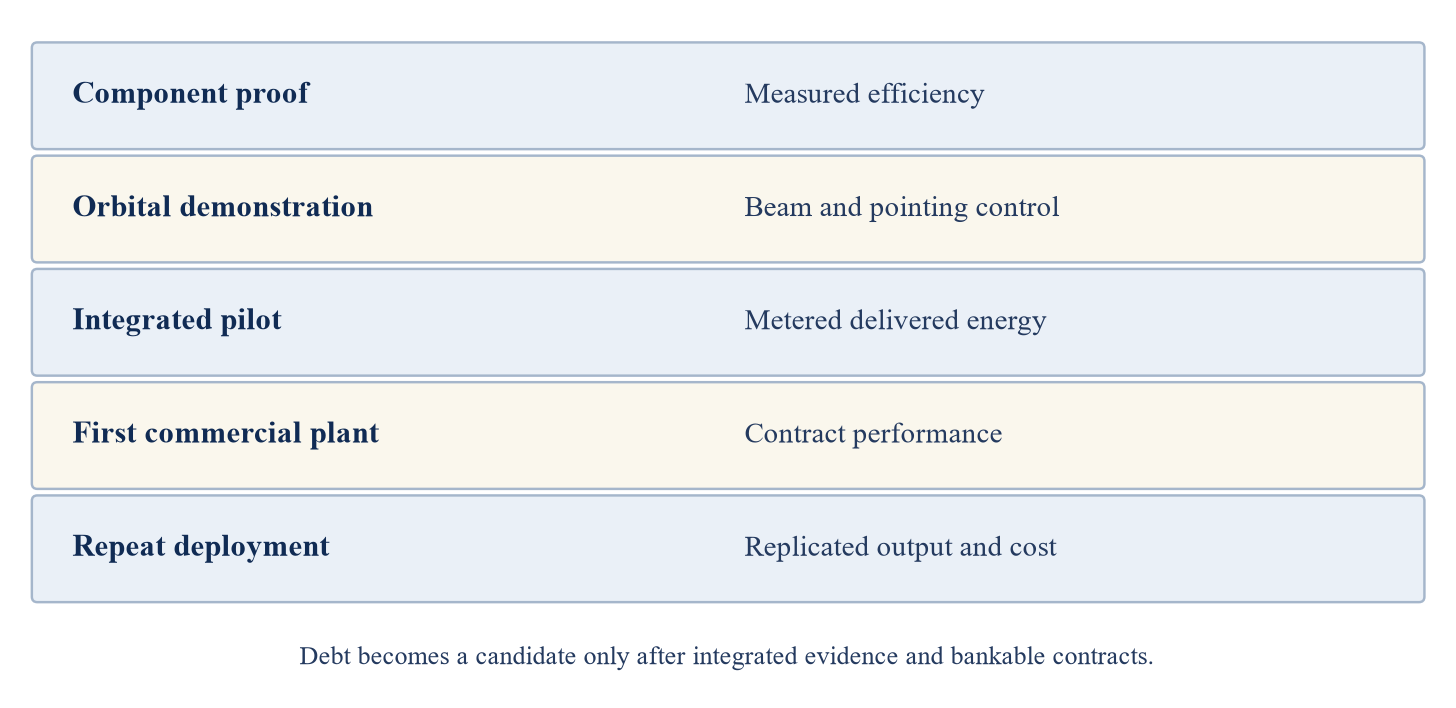 Figure 1. Proposed evidence ladder for a space-based power investment