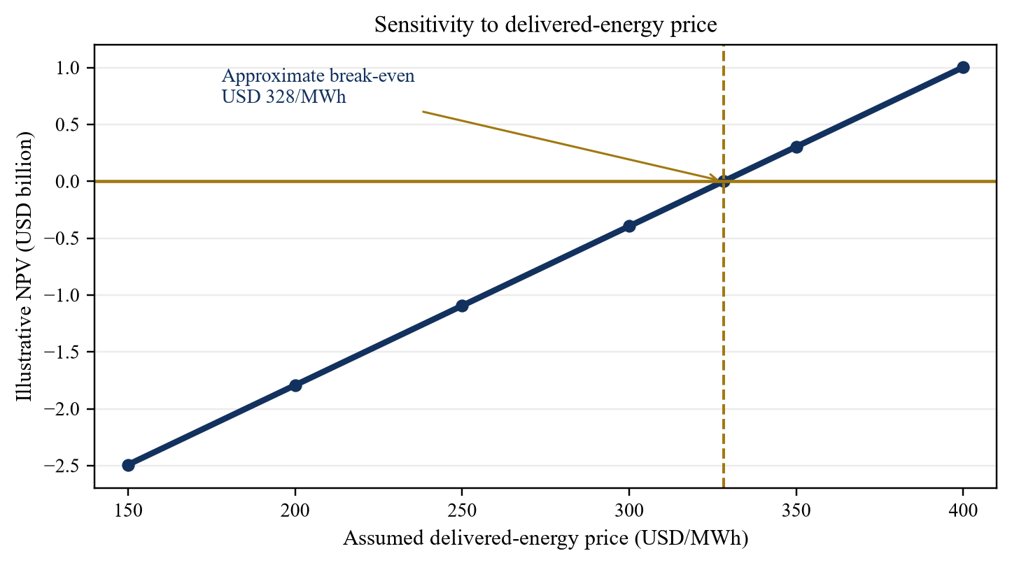 Figure 2. Hypothetical NPV sensitivity to delivered-energy price