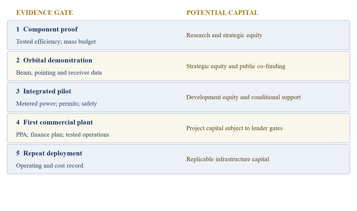 Figure 3. Proposed commercialisation and financing gates