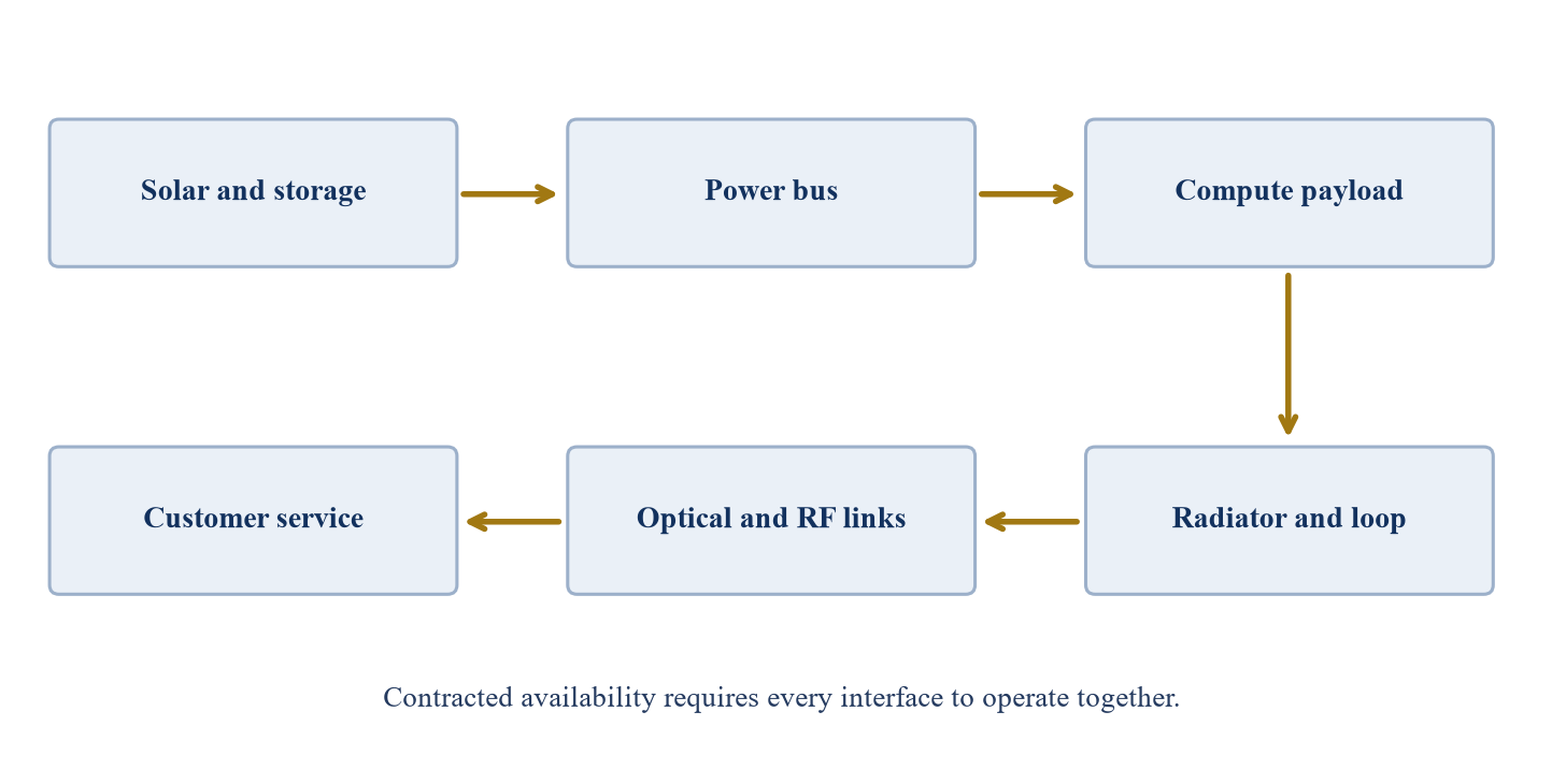 Figure 1. Power and heat interfaces in an orbital compute service