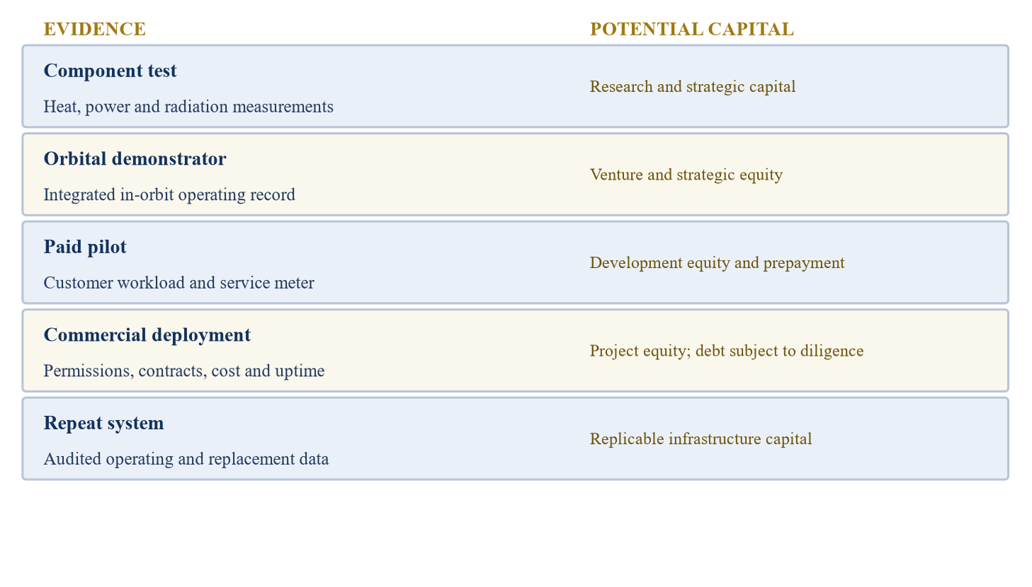 Figure 2. Proposed financing gates for an orbital data hall
