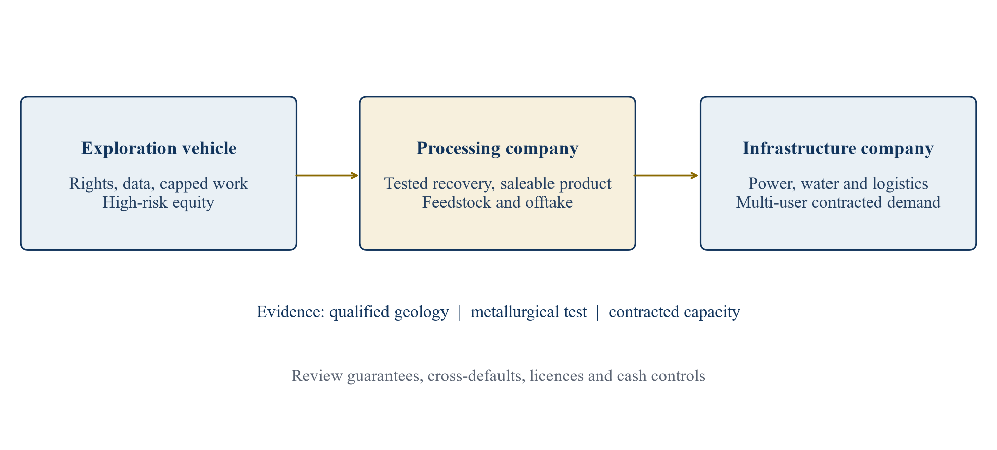 Figure 1. Author-developed separation of exploration, processing and shared infrastructure decisions