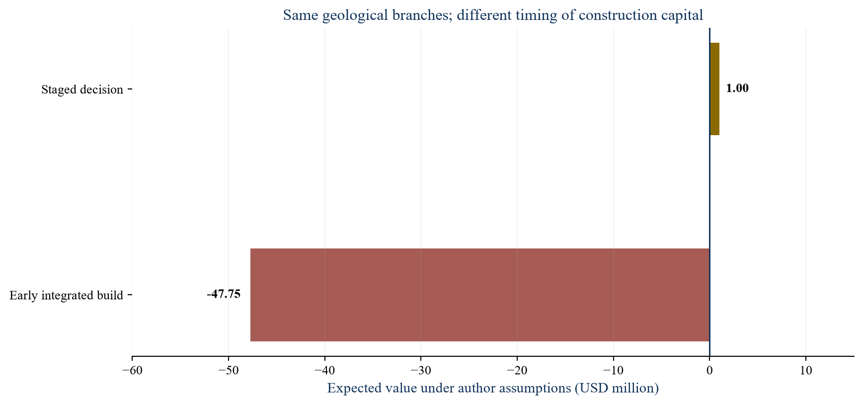 Figure 2. Fictional expected value of early and staged commitments