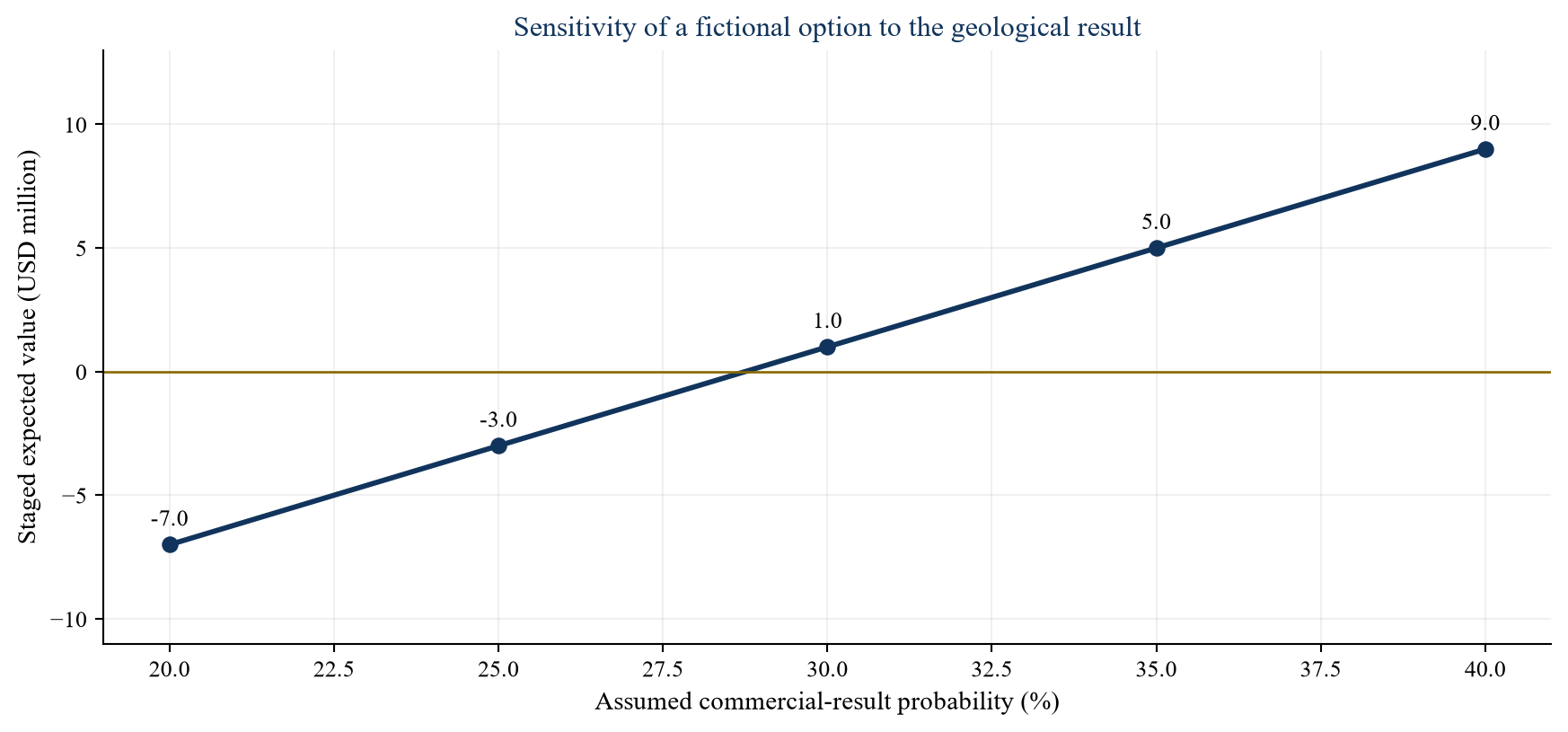 Figure 3. Fictional staged value across assumed commercial-result probabilities