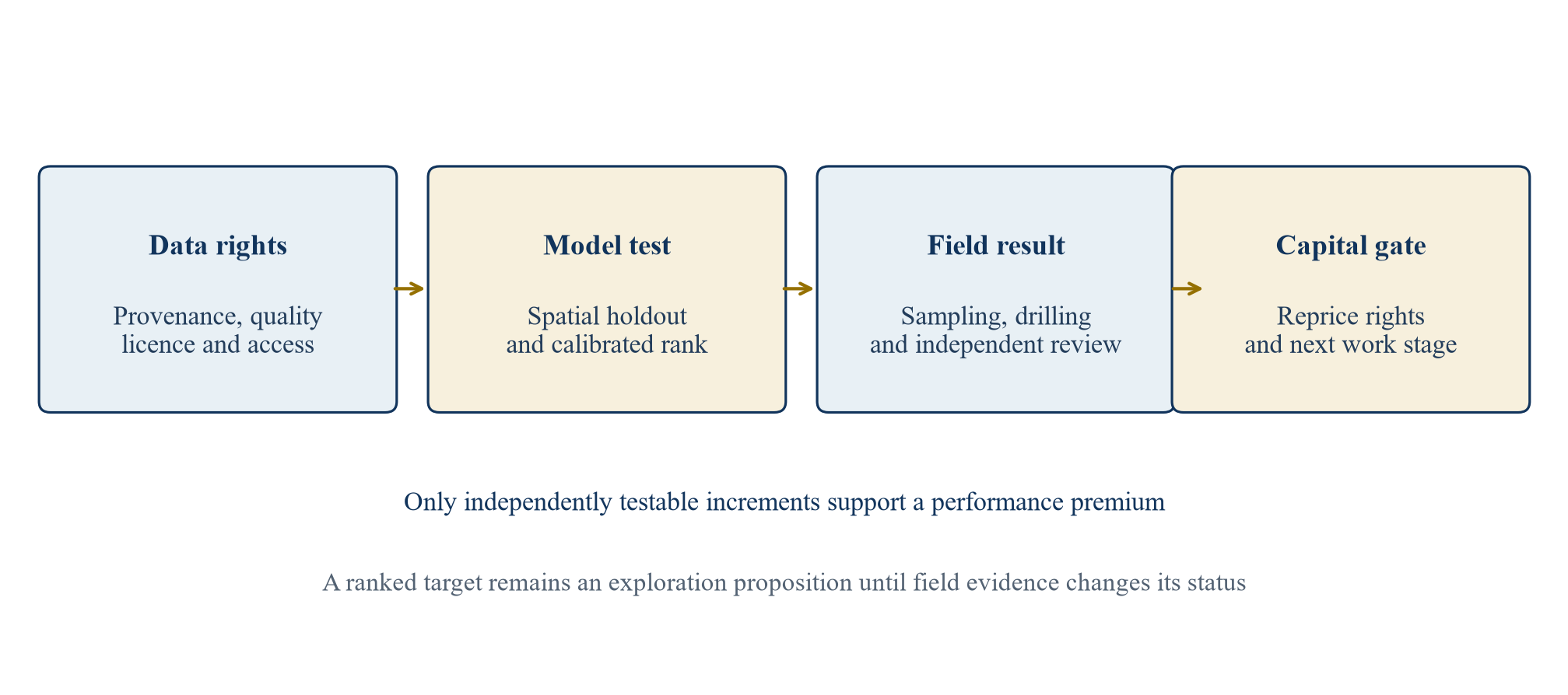Figure 1. Author-developed evidence path from data to capital commitment