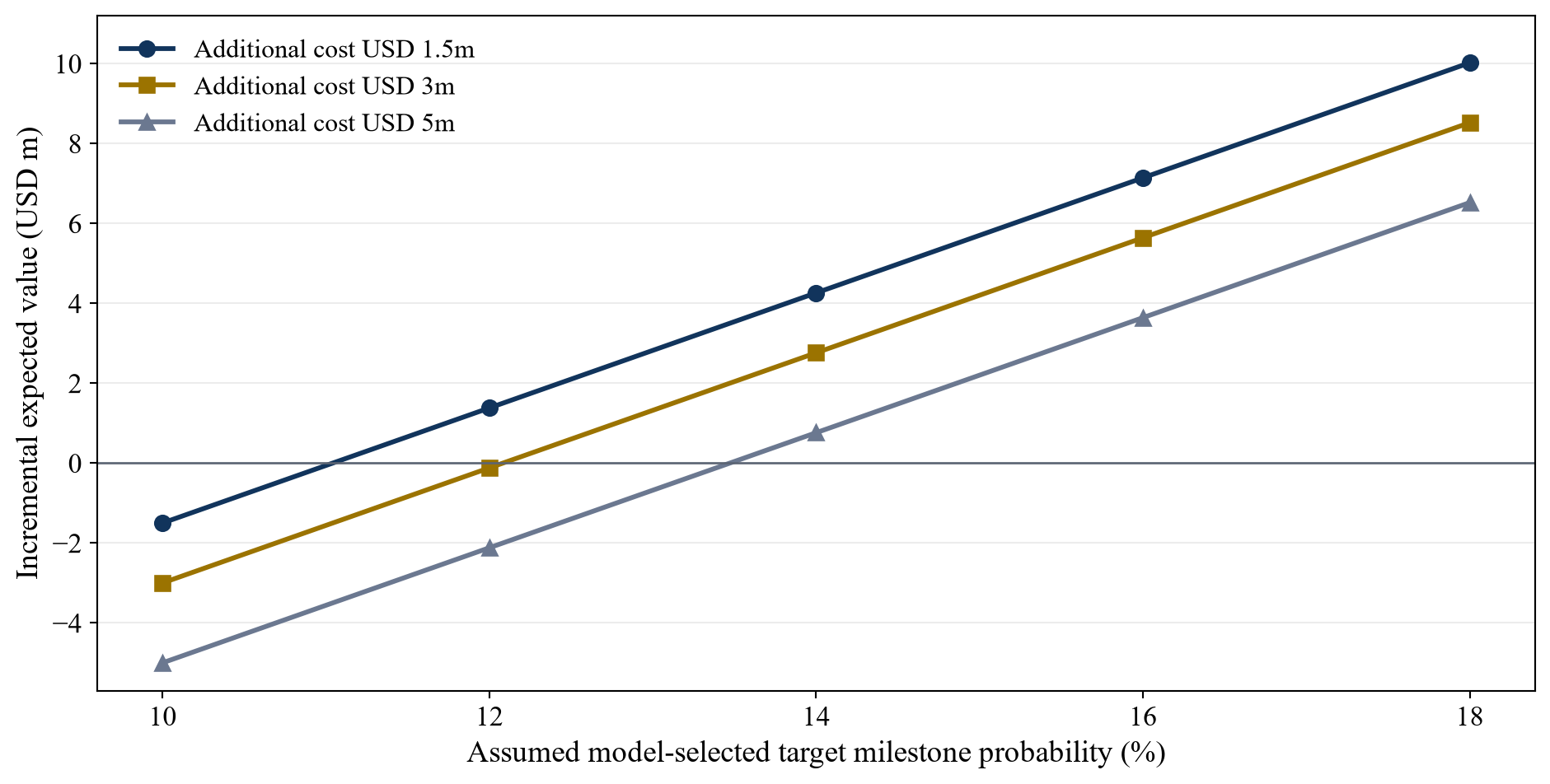 Figure 2. Fictional incremental value across model probability and cost assumptions