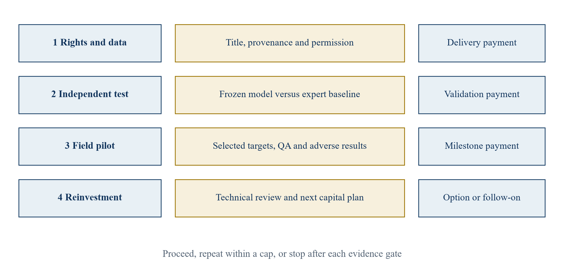 Figure 3. Author-developed four-gate funding and evidence sequence