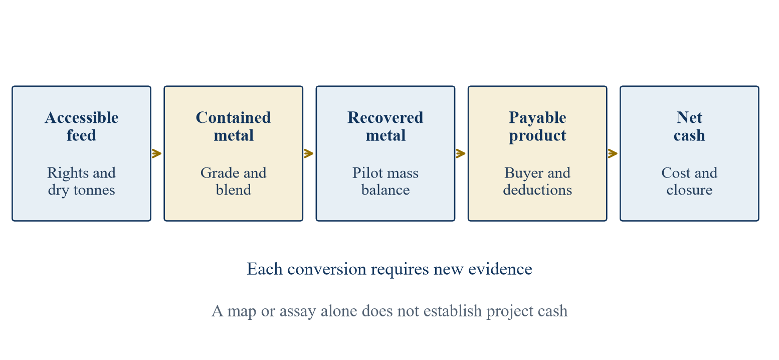 Figure 1. Author-developed conversion from a mapped facility to cash