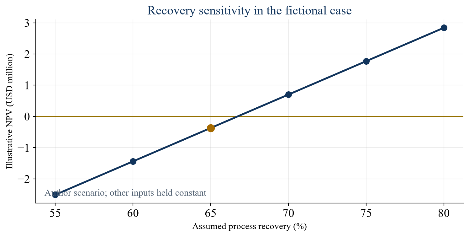 Figure 2. Author-assumed recovery sensitivity in the fictional cobalt case