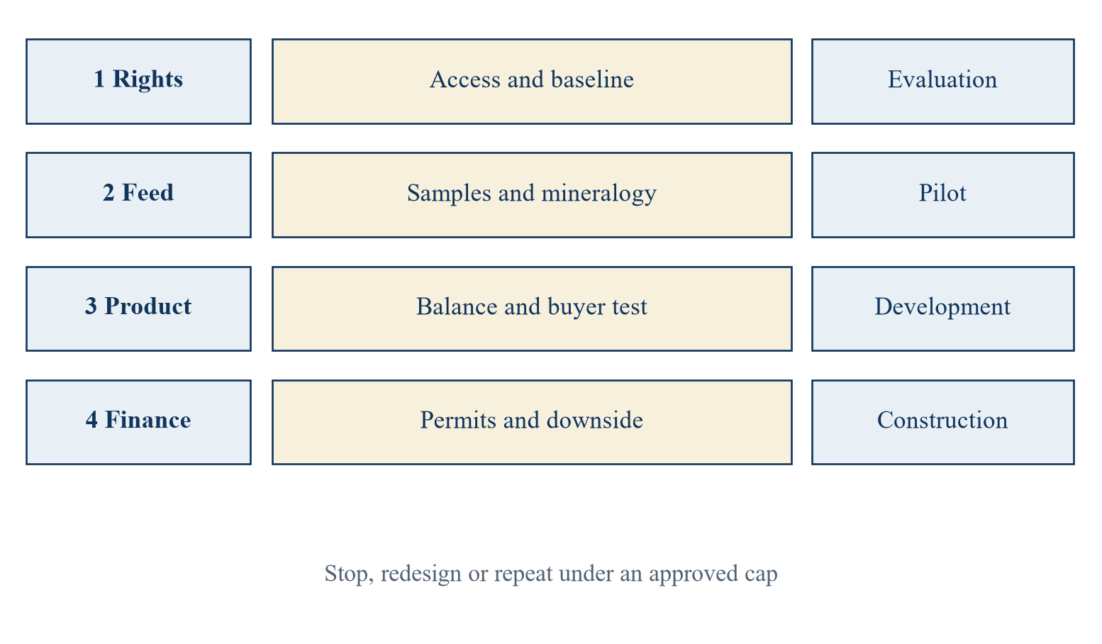 Figure 3. Author-developed four-gate capital commitment route