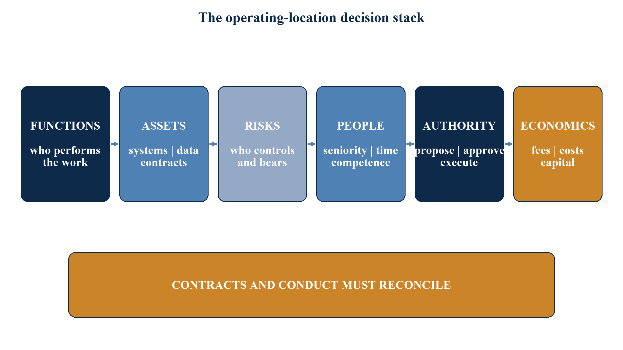 Figure 3. The operating-location decision stack