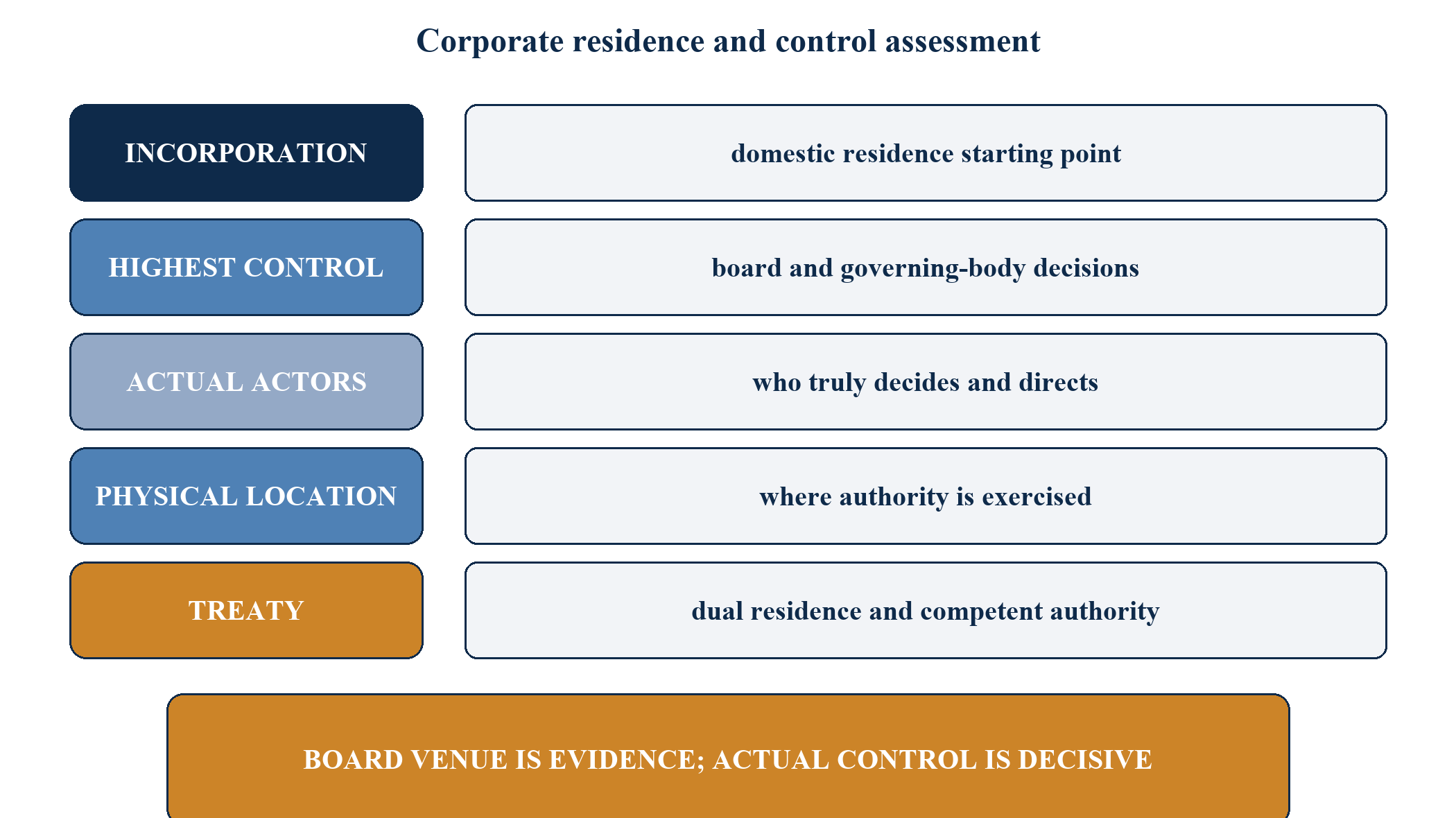 Figure 4. Corporate residence and control assessment