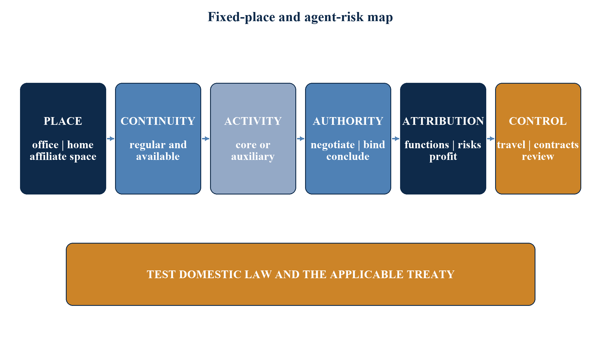 Figure 5. Fixed-place and agent-risk map