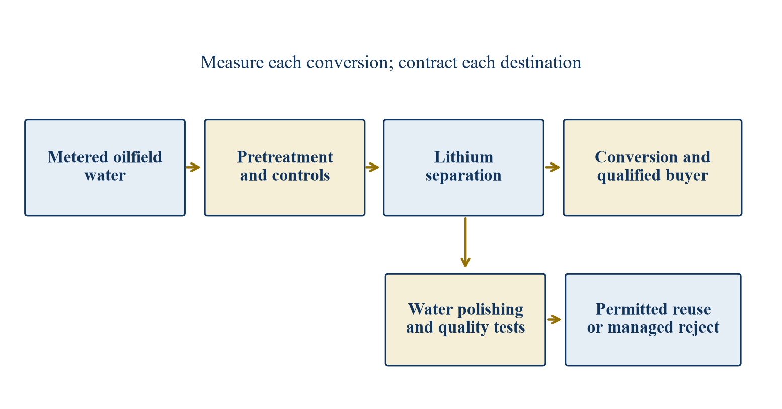 Figure 1. Author-developed produced-water-to-product system map