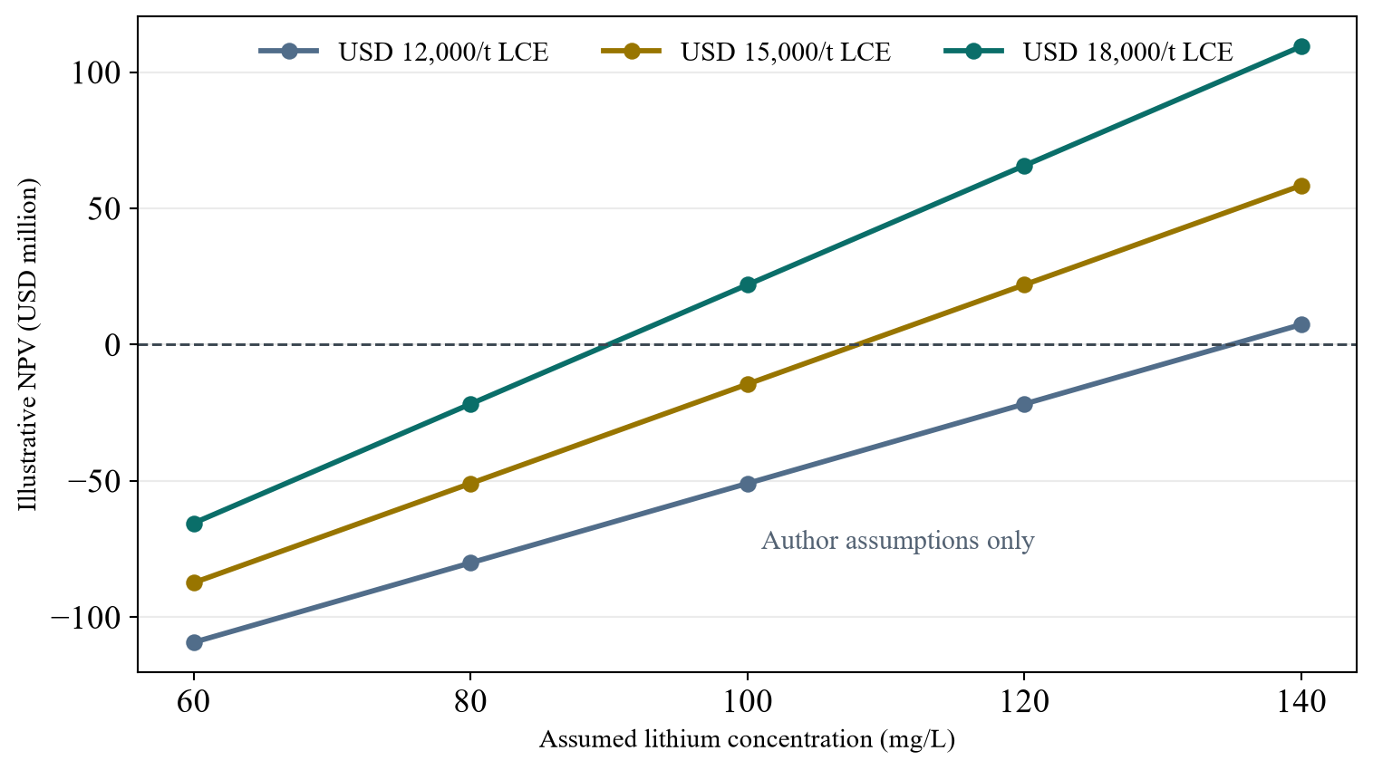 Figure 2. Fictional net-present-value sensitivity to lithium grade and realised price