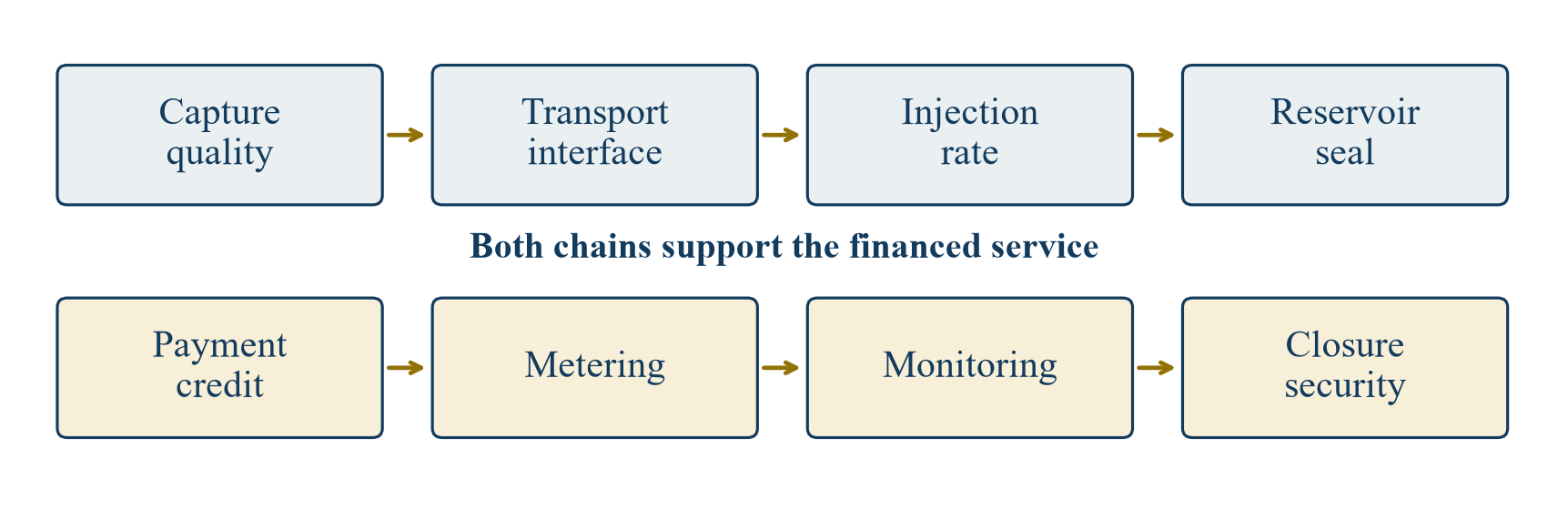 Figure 1. The contracted storage service and its evidence chain