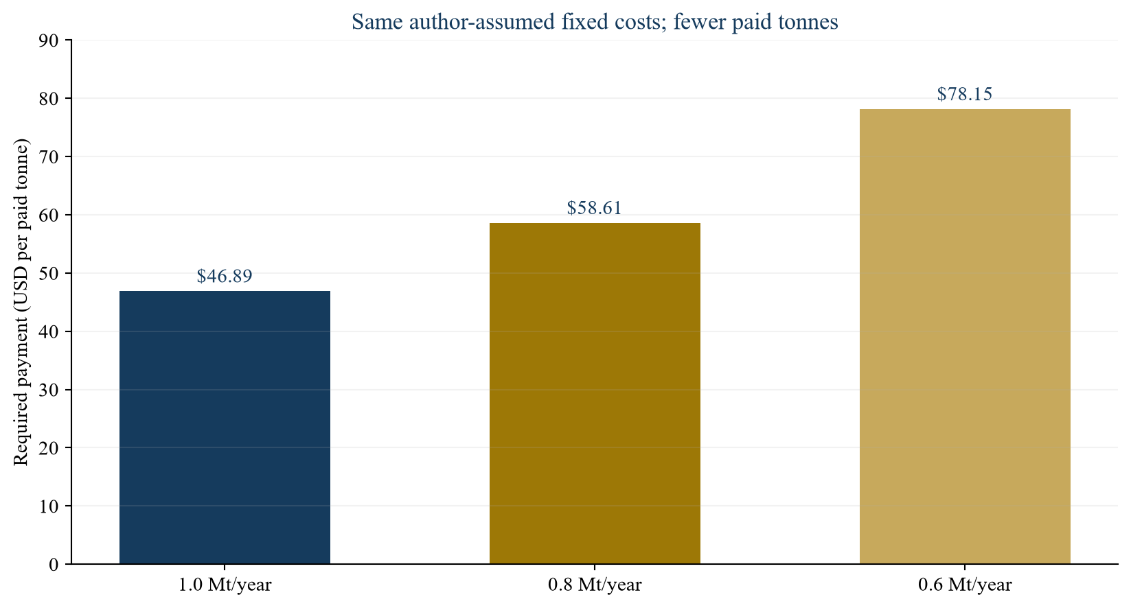 Figure 2. Fictional tariff exposure to paid annual injection