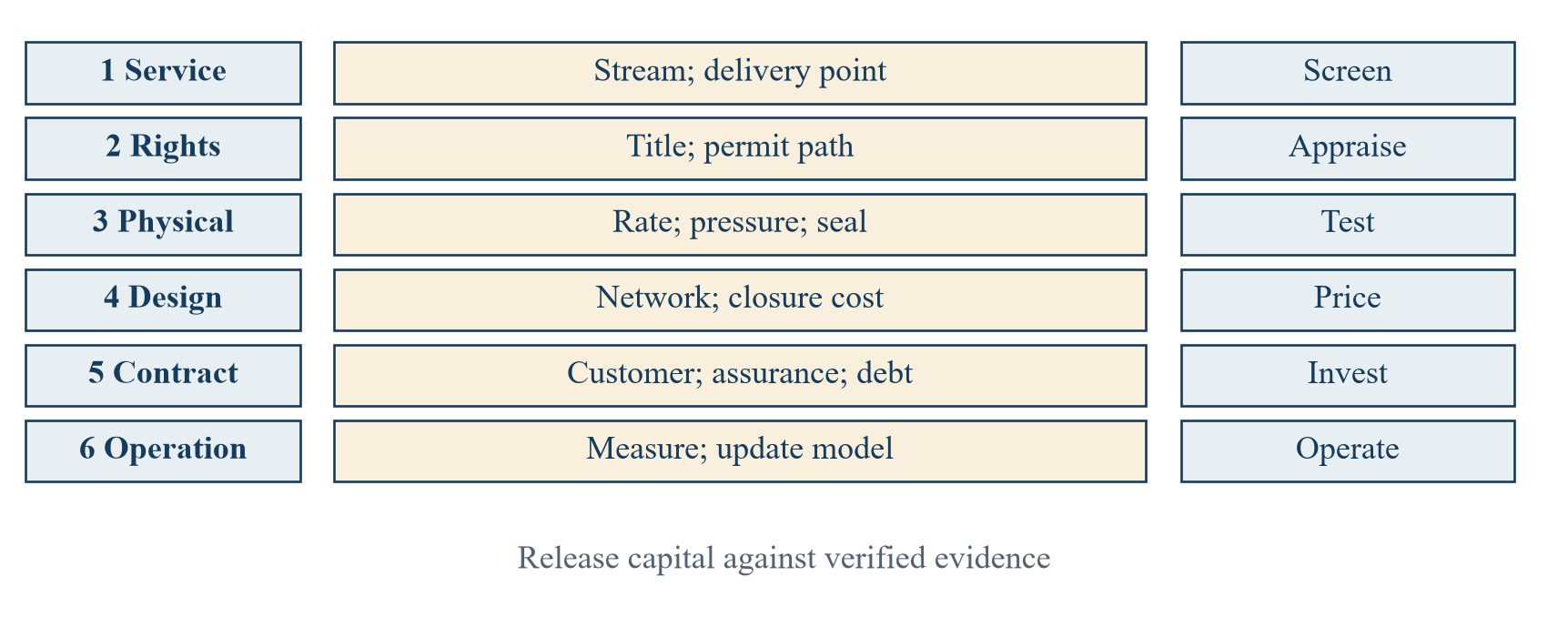 Figure 3. Staged capital release for a carbon-storage opportunity
