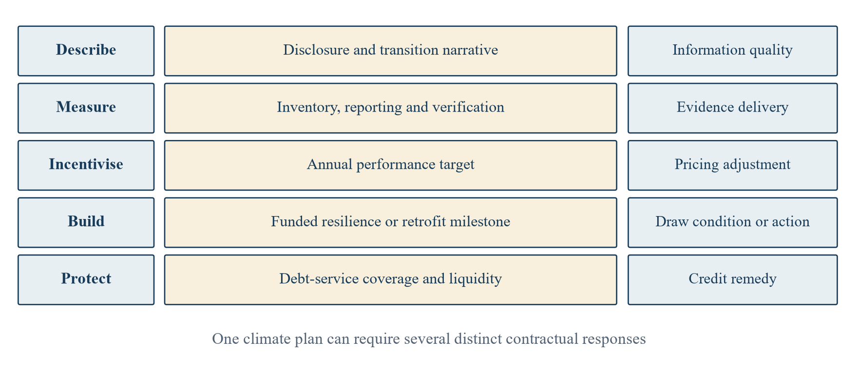 Figure 1. Map a climate plan to the right finance instrument