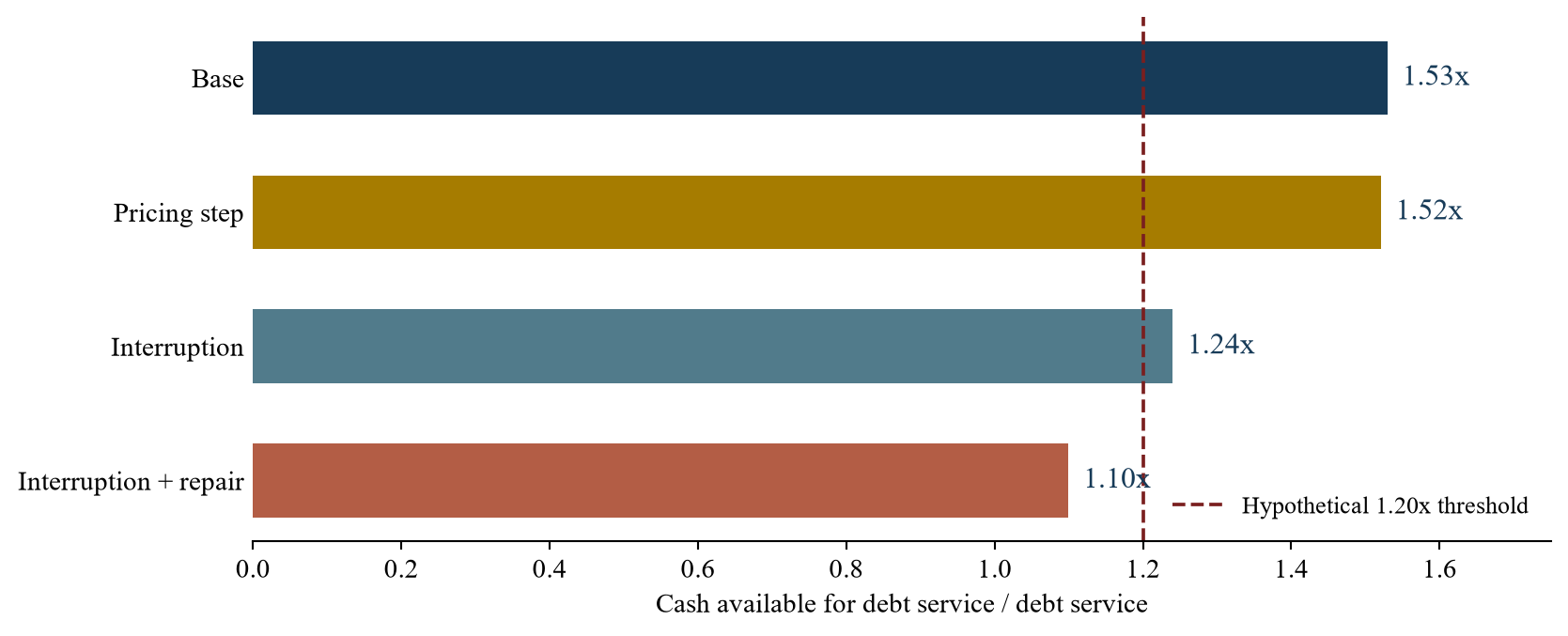 Figure 2. Illustrative first-year debt-service coverage under distinct shocks