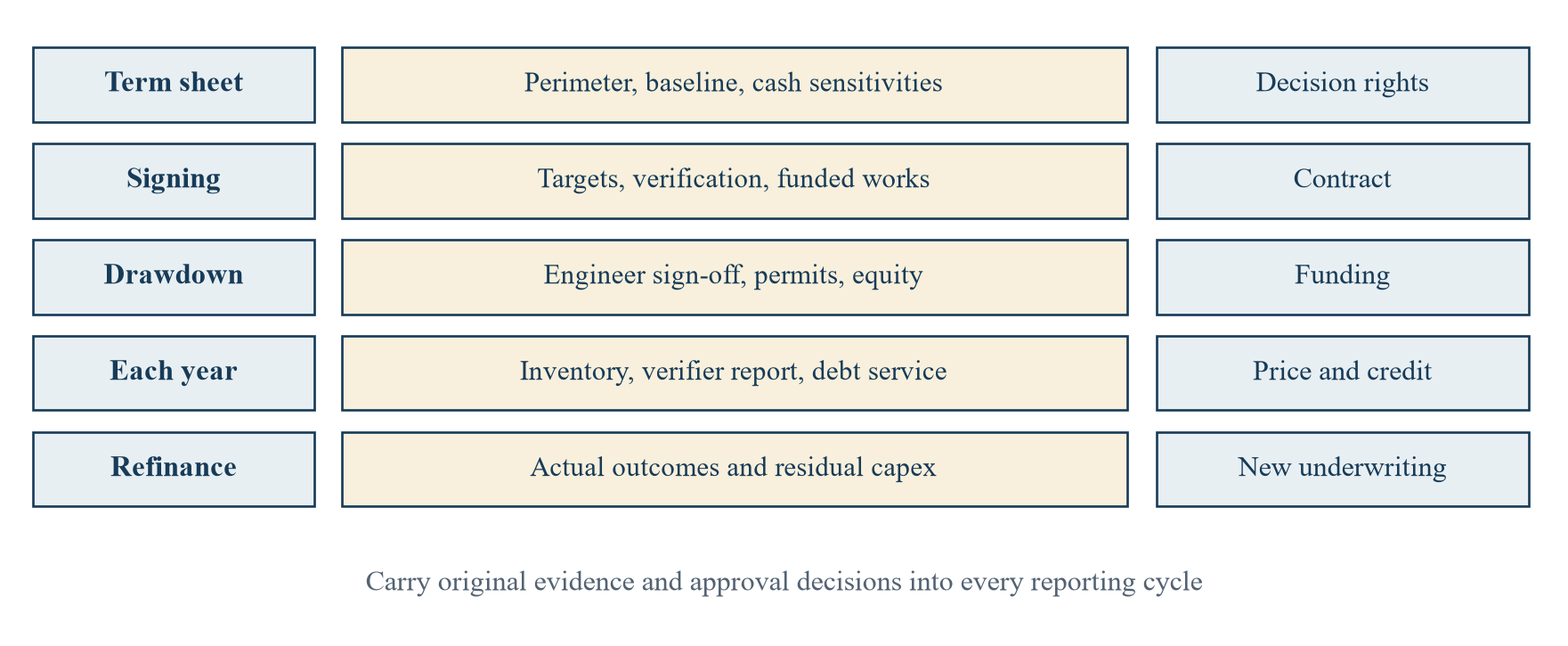 Figure 3. From climate-plan evidence to monitored debt decisions