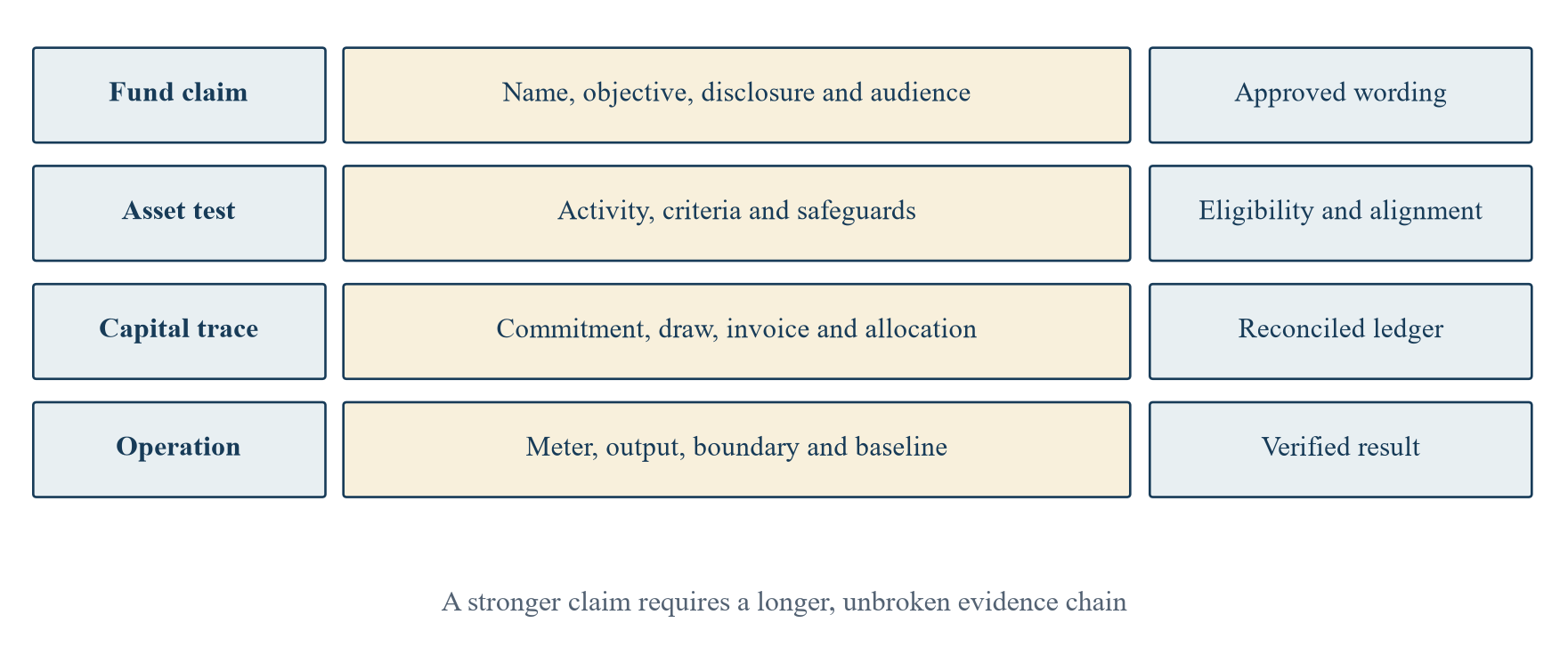Figure 1. Four claim layers and their evidence handoffs