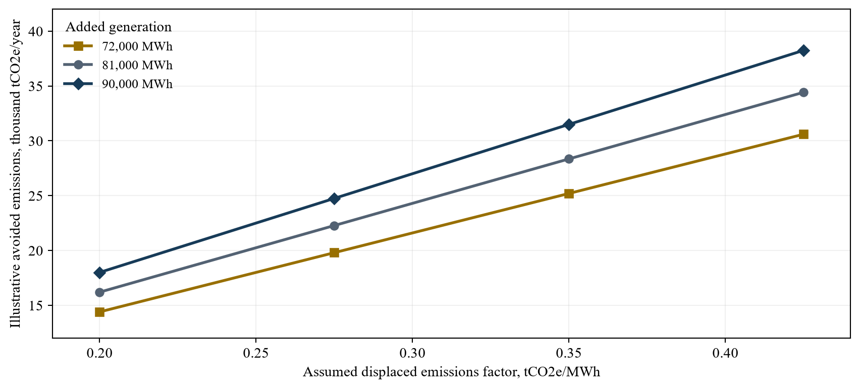 Figure 2. Sensitivity of illustrative solar avoided-emissions estimates