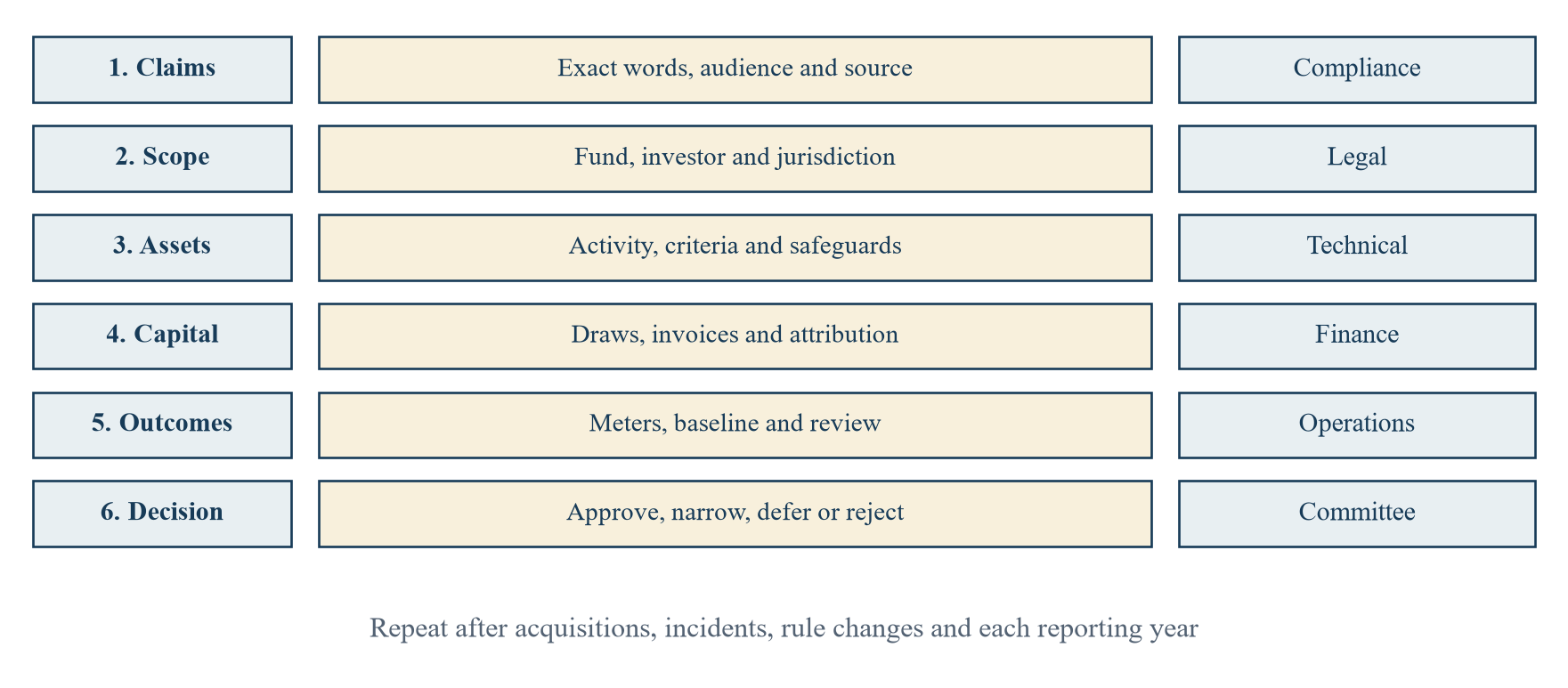 Figure 3. Implementation roadmap from claim inventory to recurring control