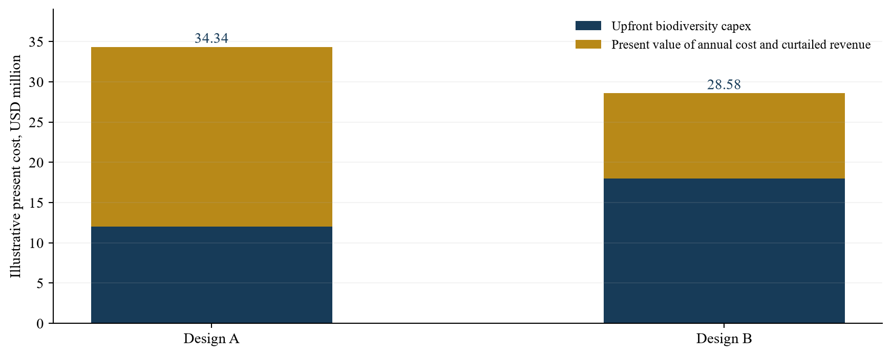 Figure 2. Hypothetical present-cost comparison of two designs